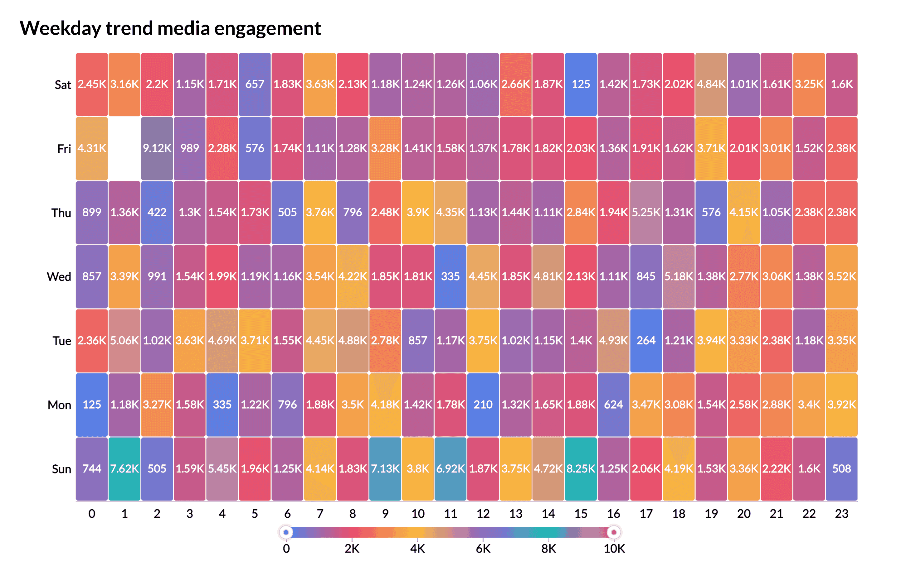 Create a pie chart in less than 5 minutes