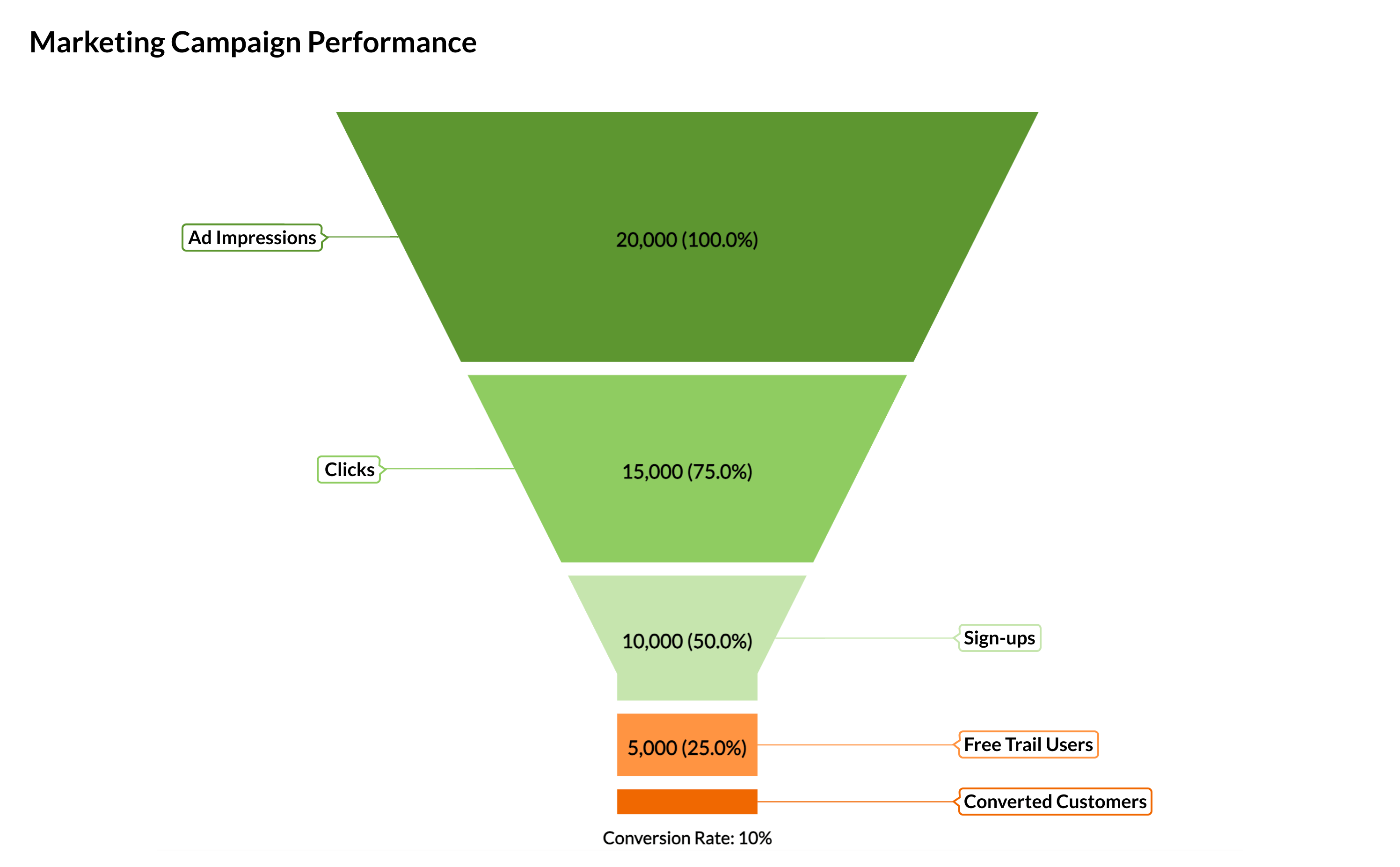 Zia insights for funnel chart