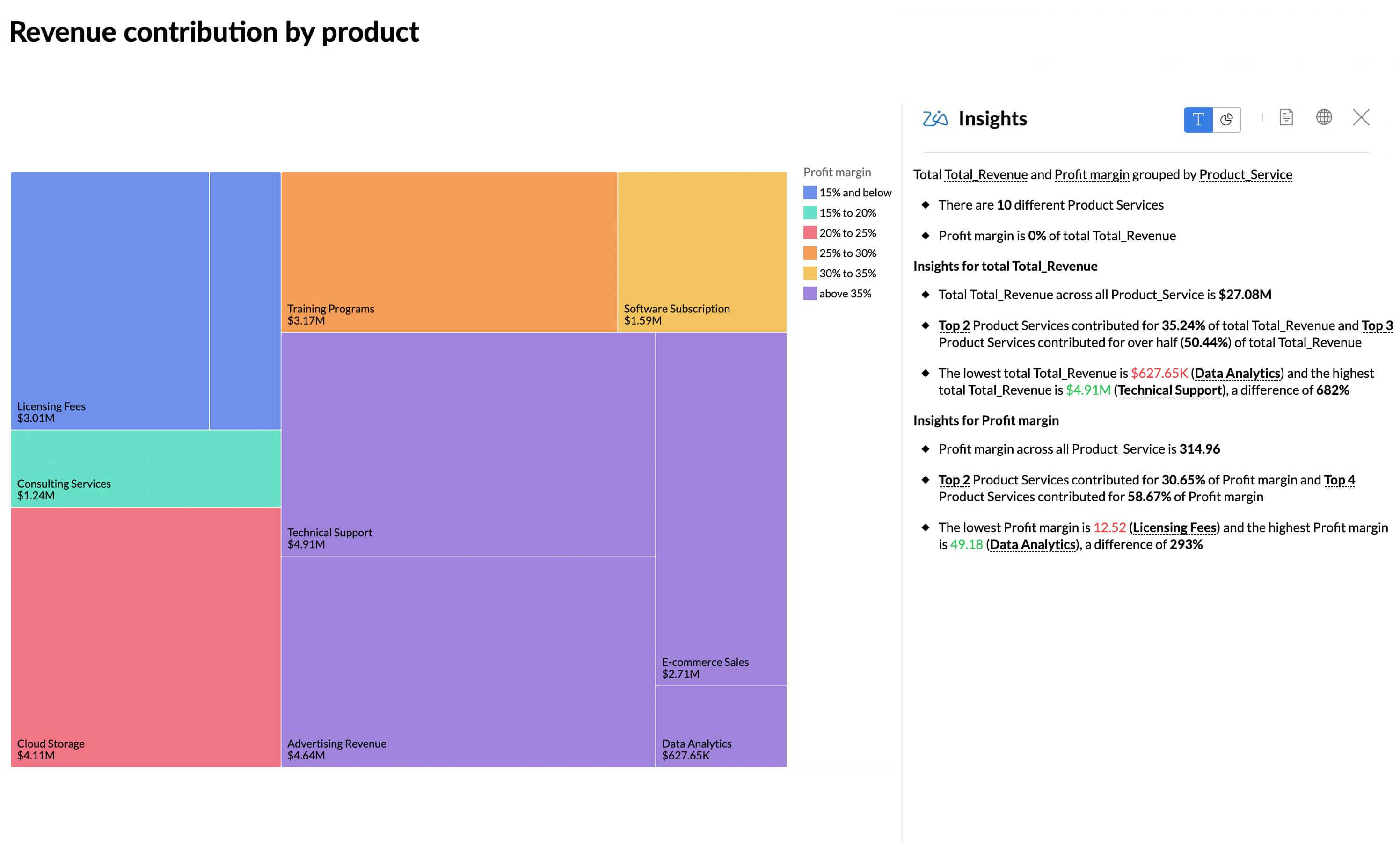 Treemap Zia insights