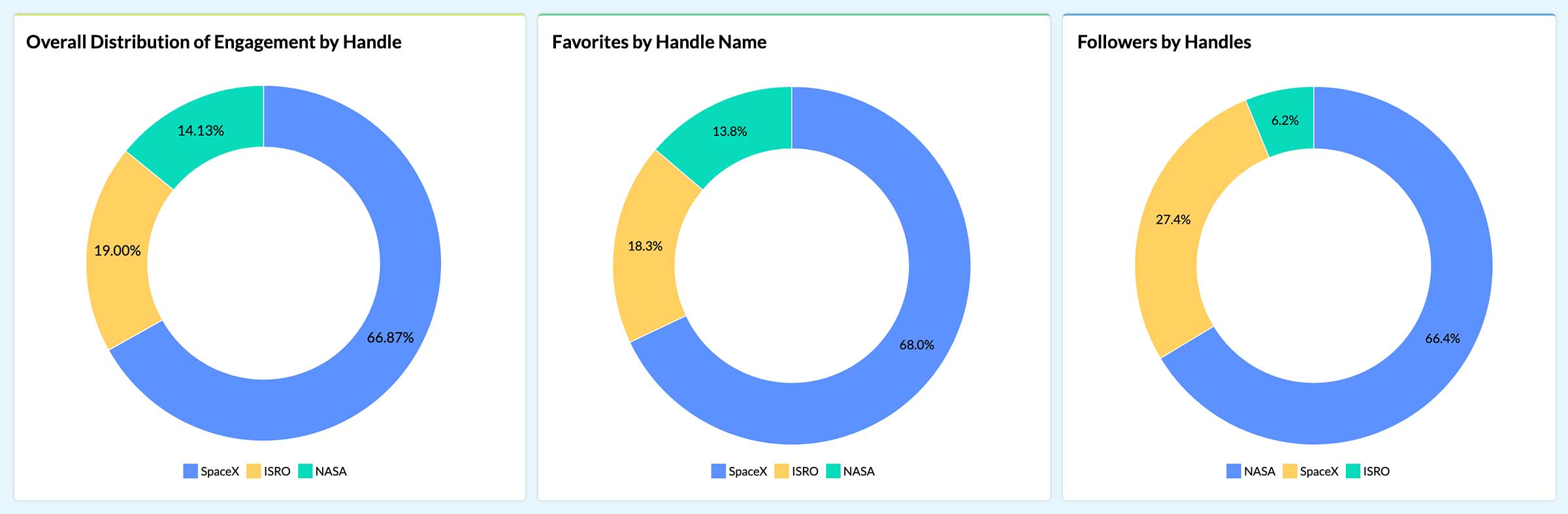 Compare Followers, Favorites, Engagements​