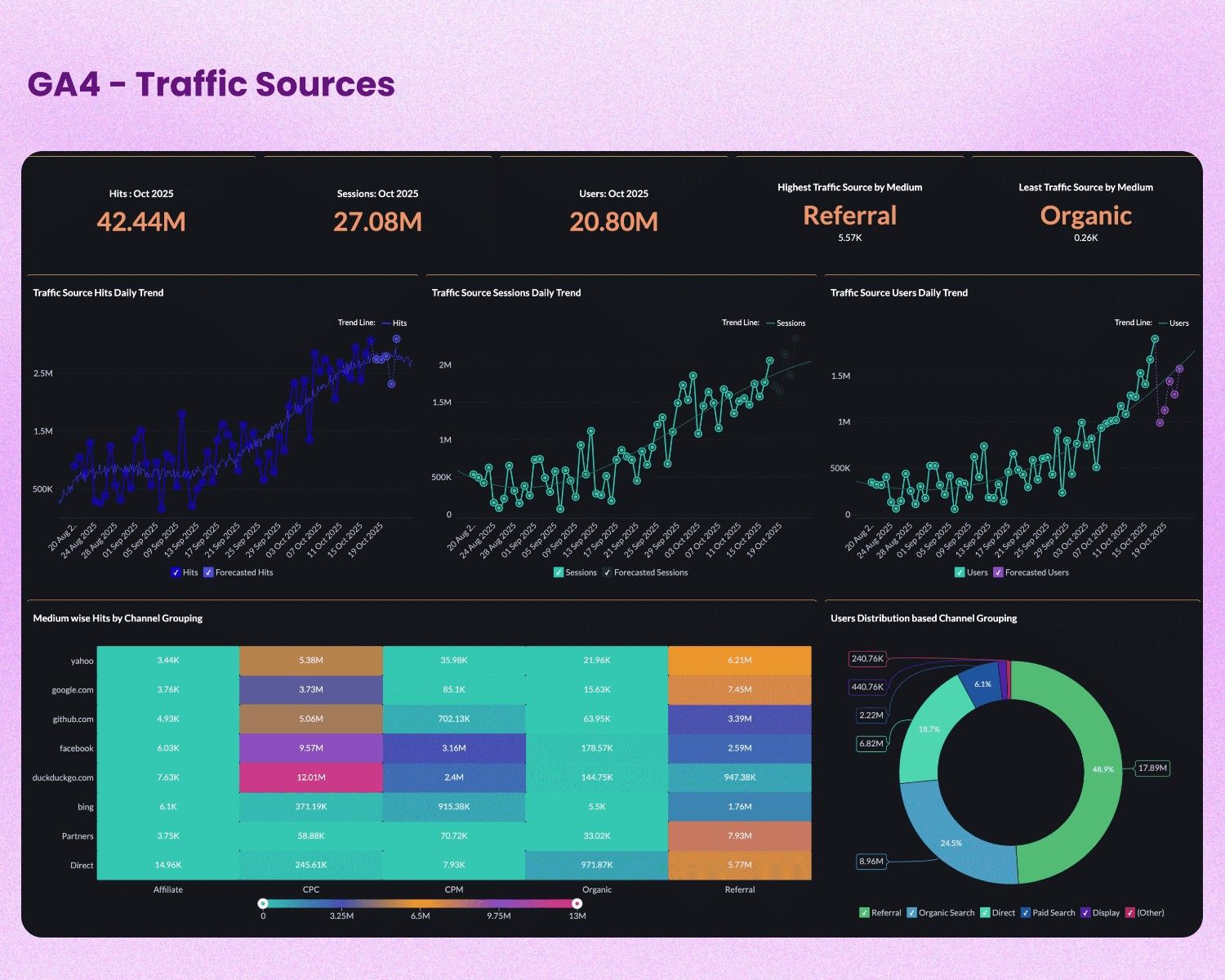 Zoho Analytics GA4 dashboard showing traffic sources metrics and visualizations