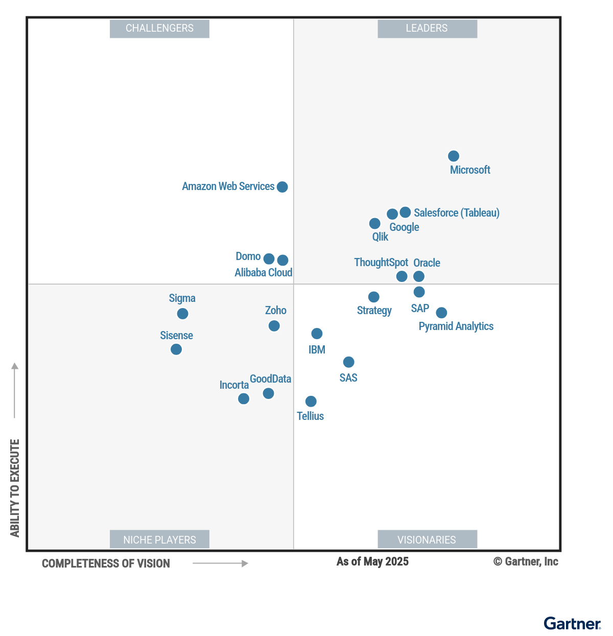 Gartner Mq Report