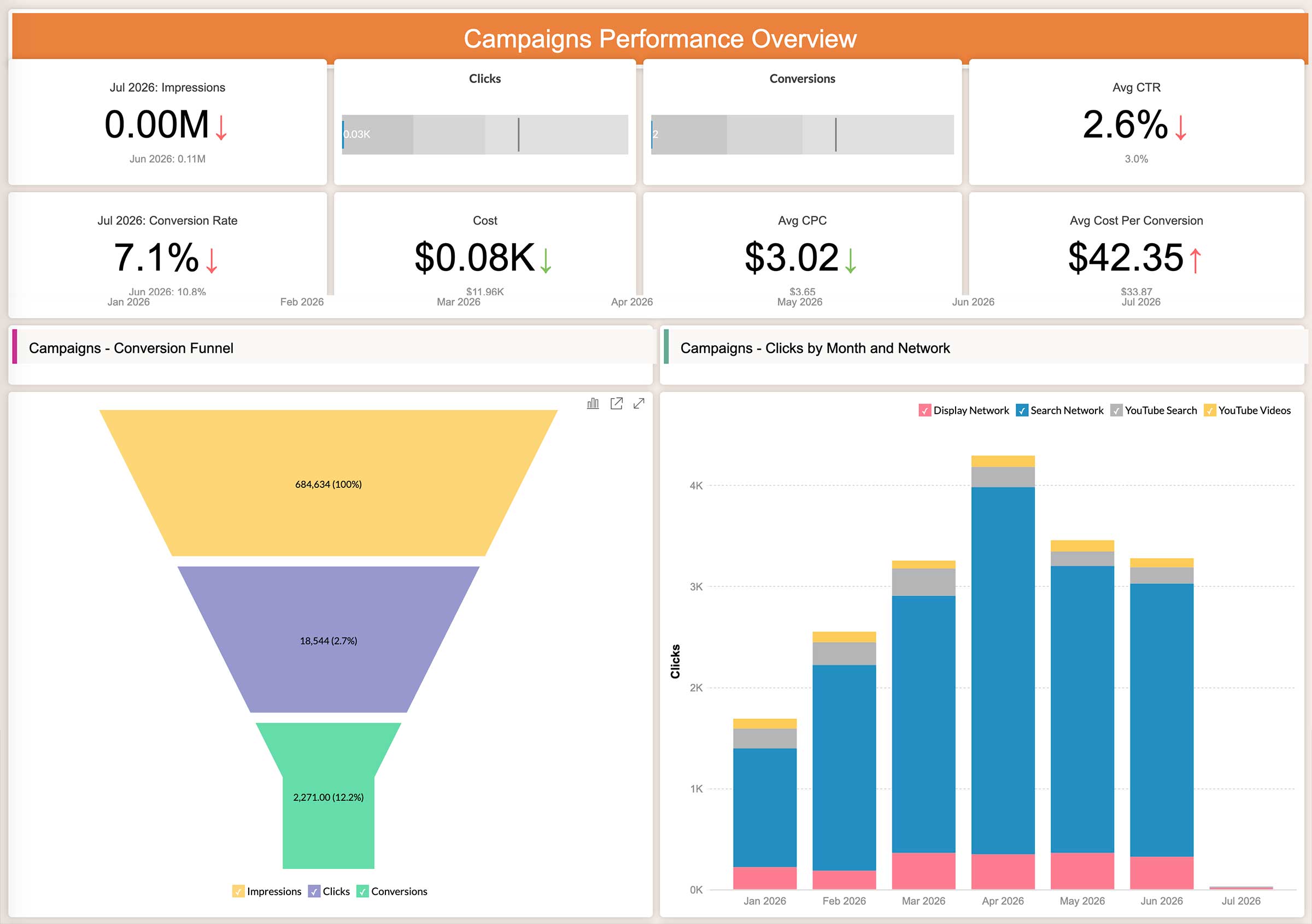 Google Ads campaigns performance overview dashboard