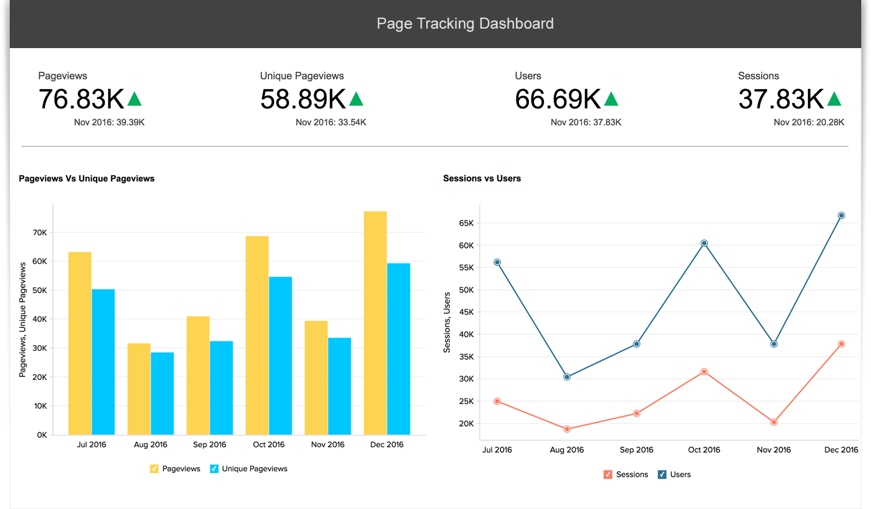 Tableau de bord d'analyses avancées Google Analytics