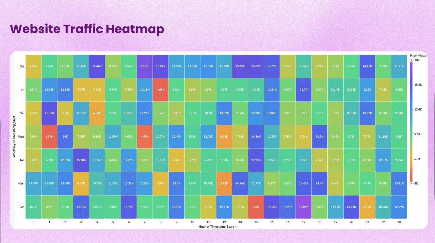 Zoho Analytics heatmap chart showing website traffic by time