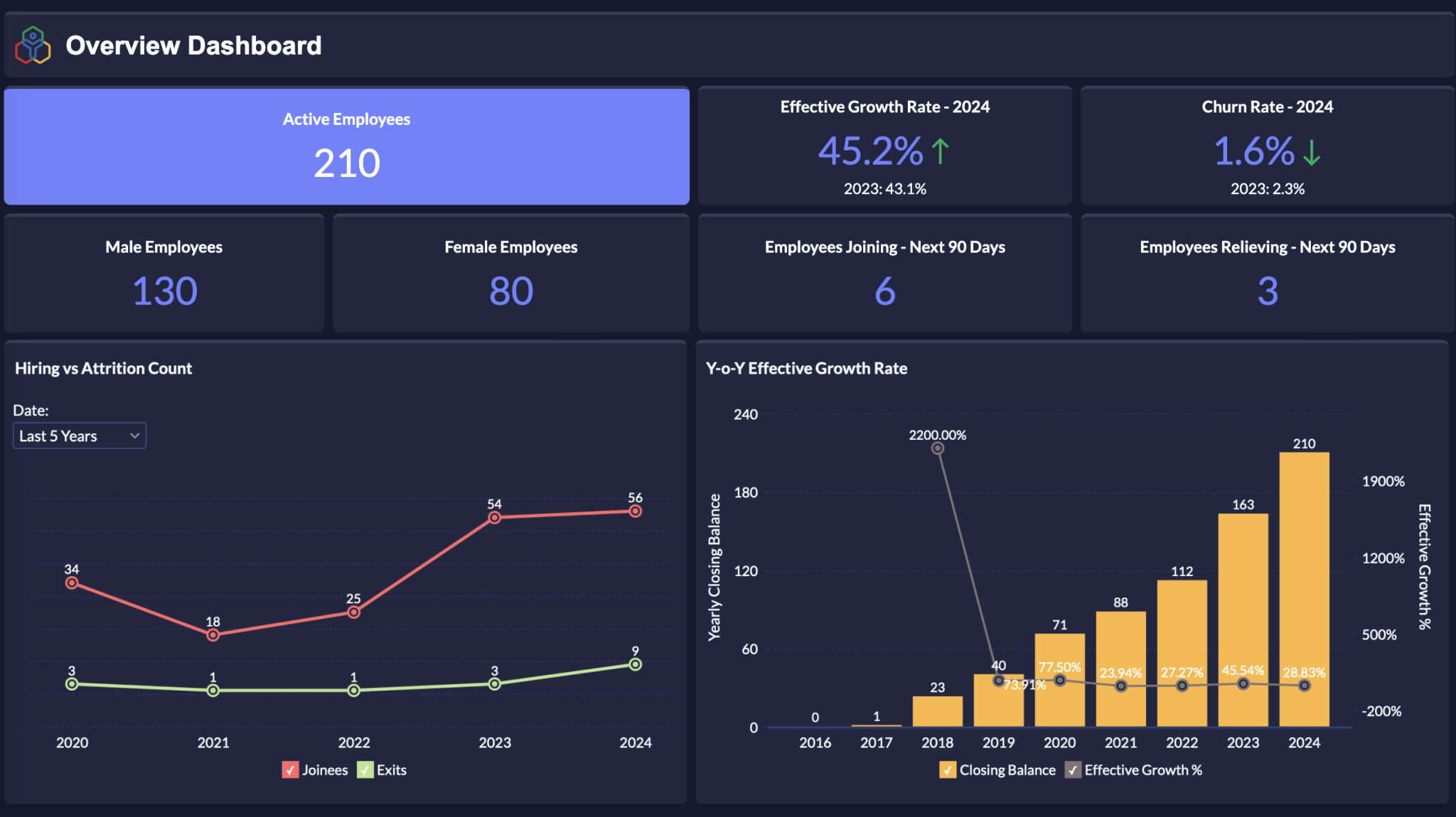 HR/EX dashboards | company dashboards