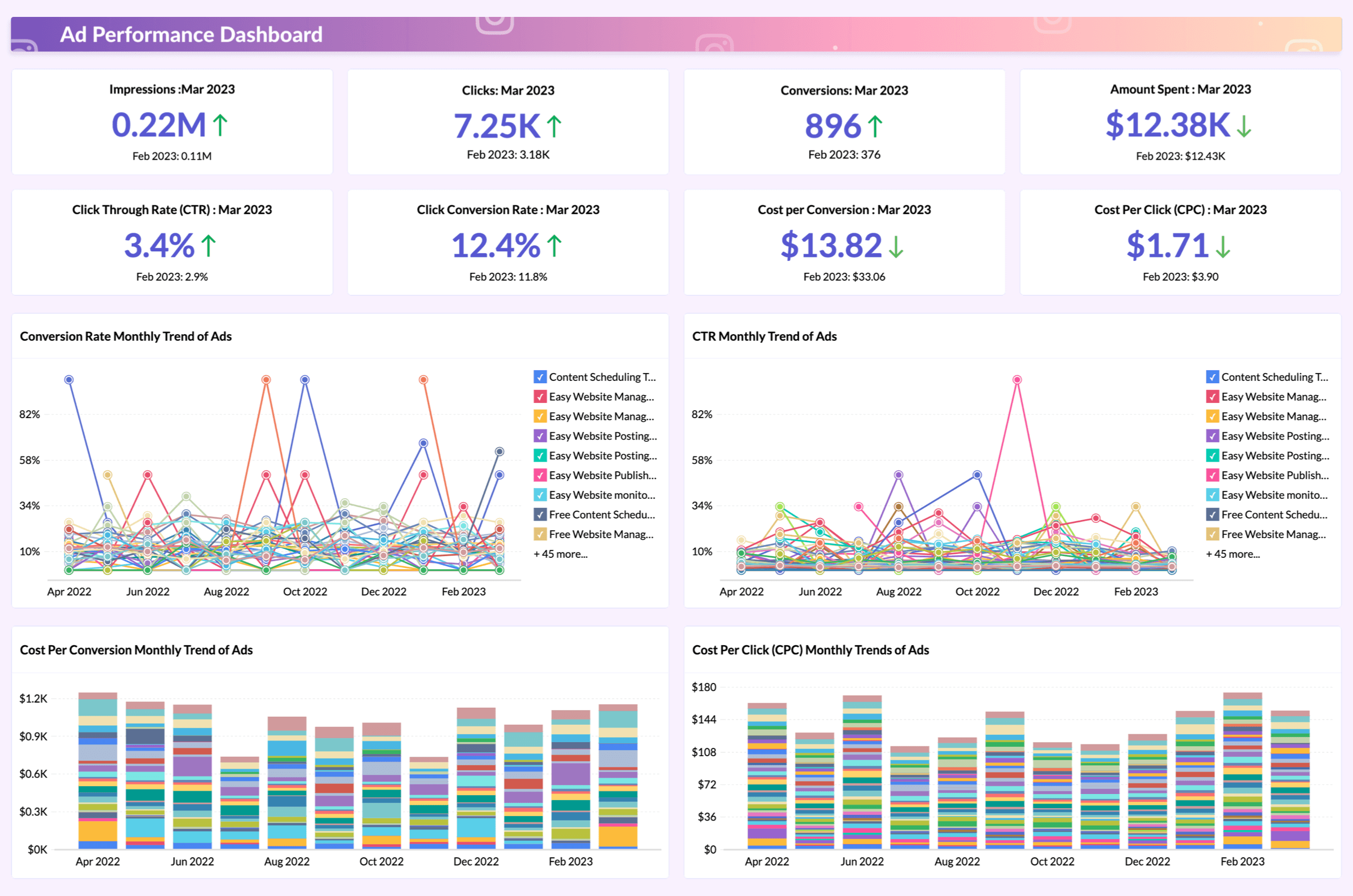 Ads Performance Overview 