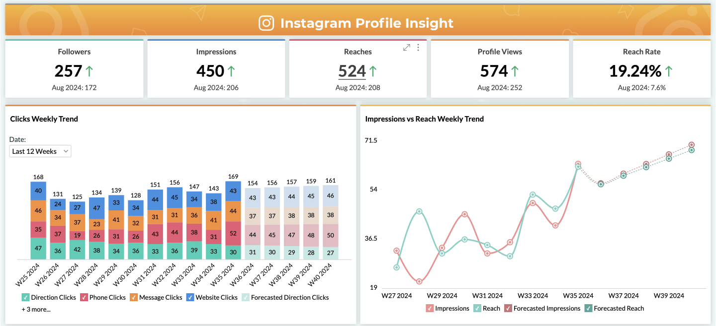 Outil d'analyse marketing pour l'analyse des réseaux sociaux