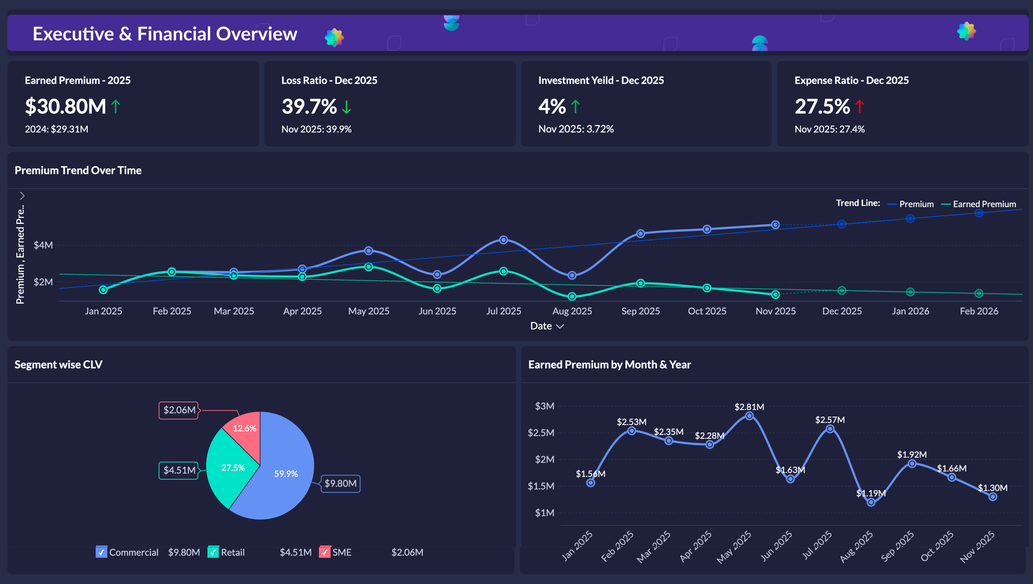 Financial Analytics Dashboard