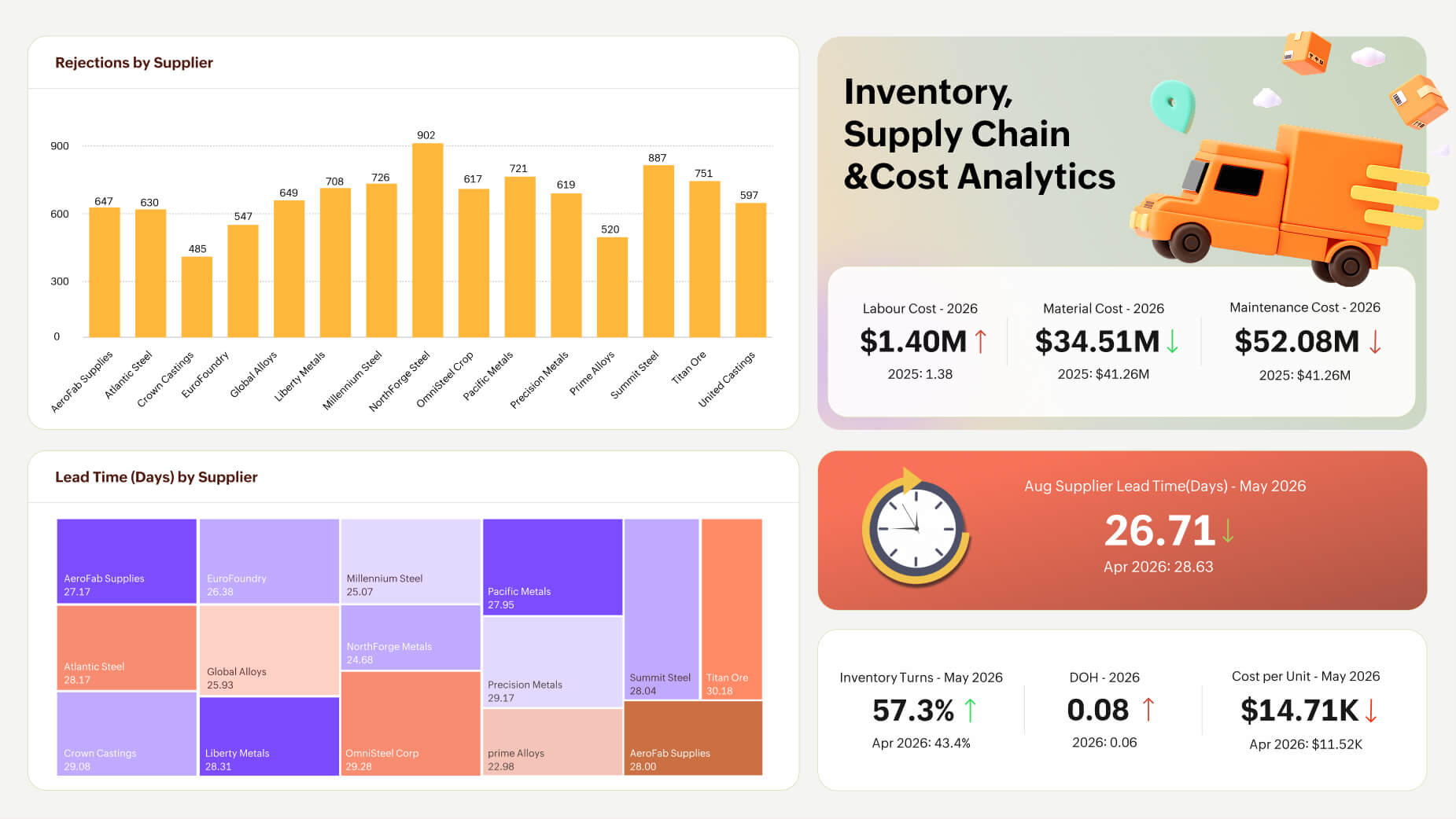Inventory, supply chain, and costing dashboard tracking supplier lead times, inventory turns, and cost-per-unit trends