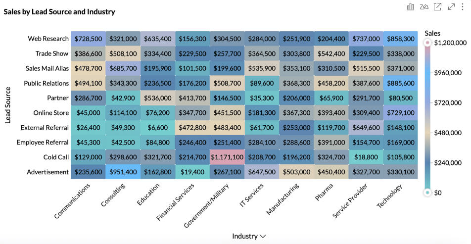 Leadanalyse van Zoho CRM