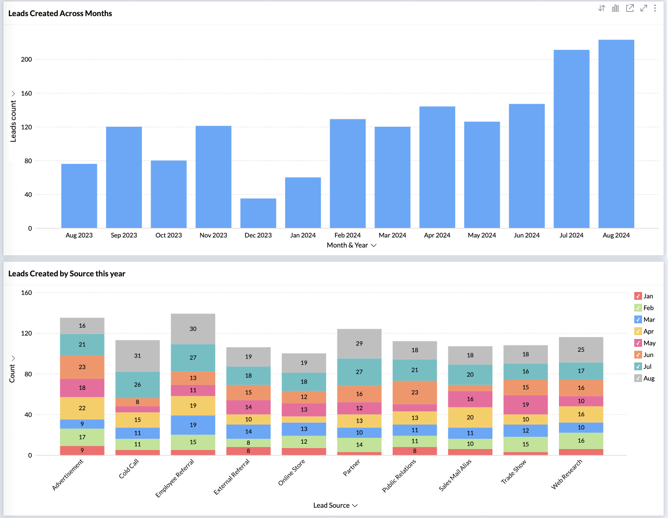 Salesforce CRM-Leadanalysen