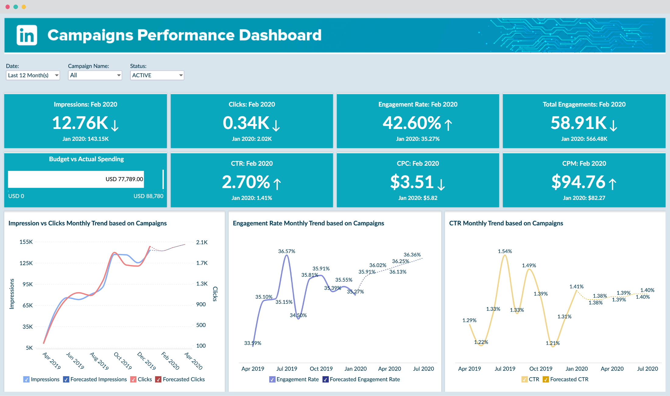 Analyse marketing pour les publicités