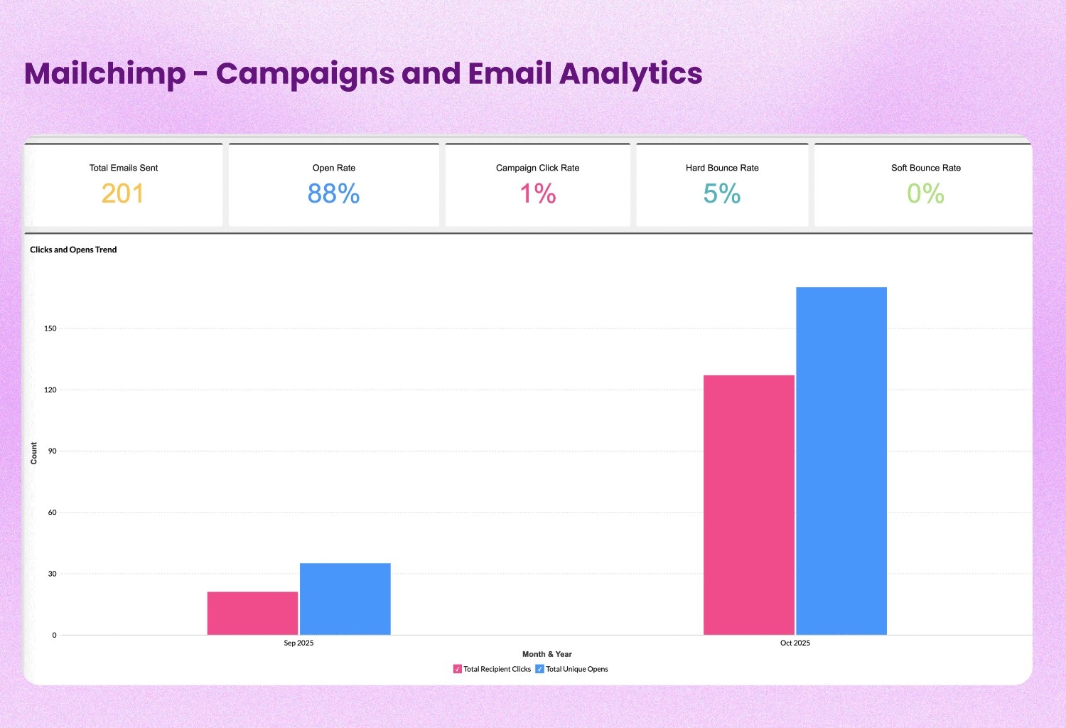 Zoho Analytics Mailchimp dashboard showing campaigns metrics and visualizations