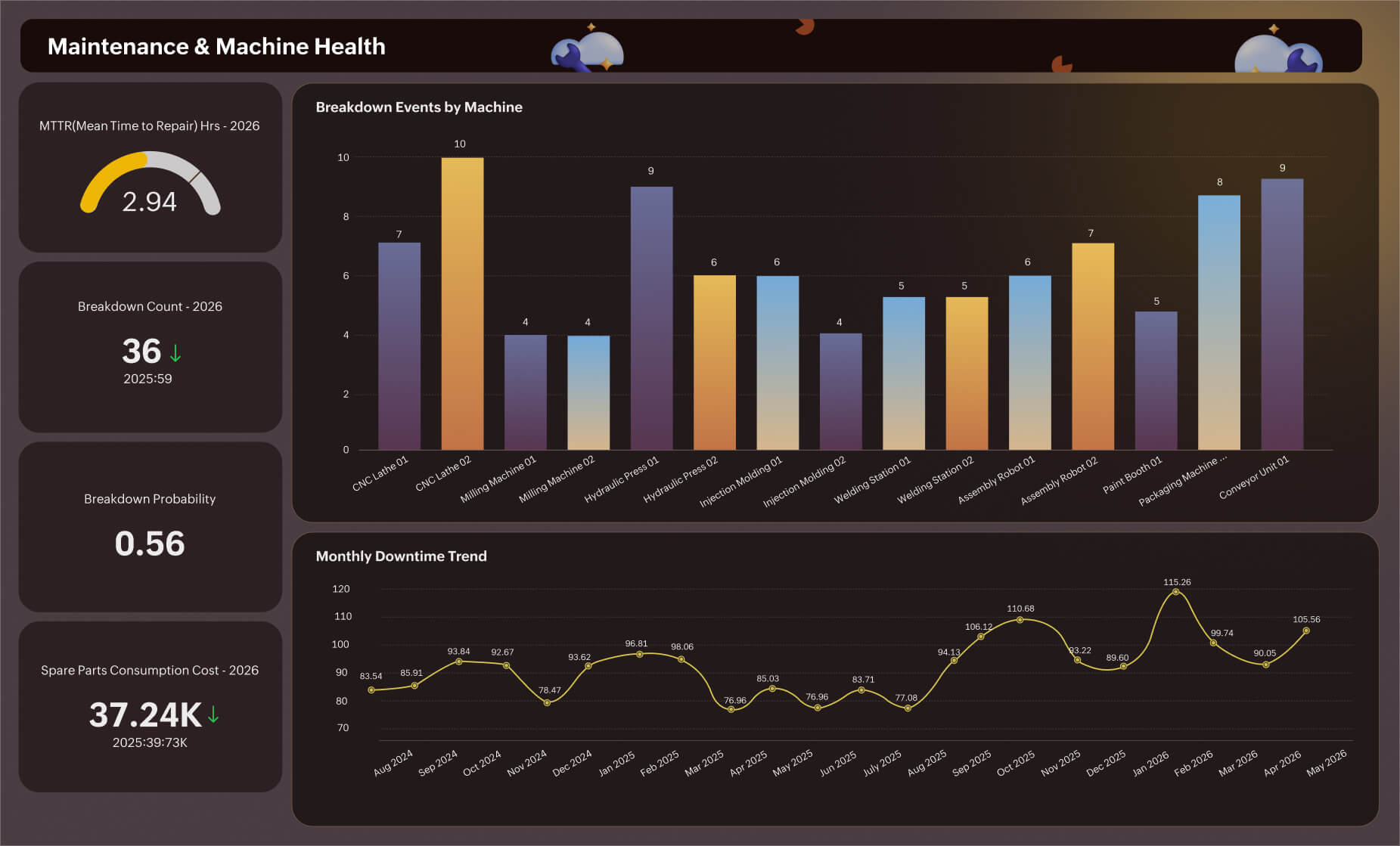Maintenance and machine health dashboard showing breakdown counts, MTTR, breakdown probability, and high-risk machines