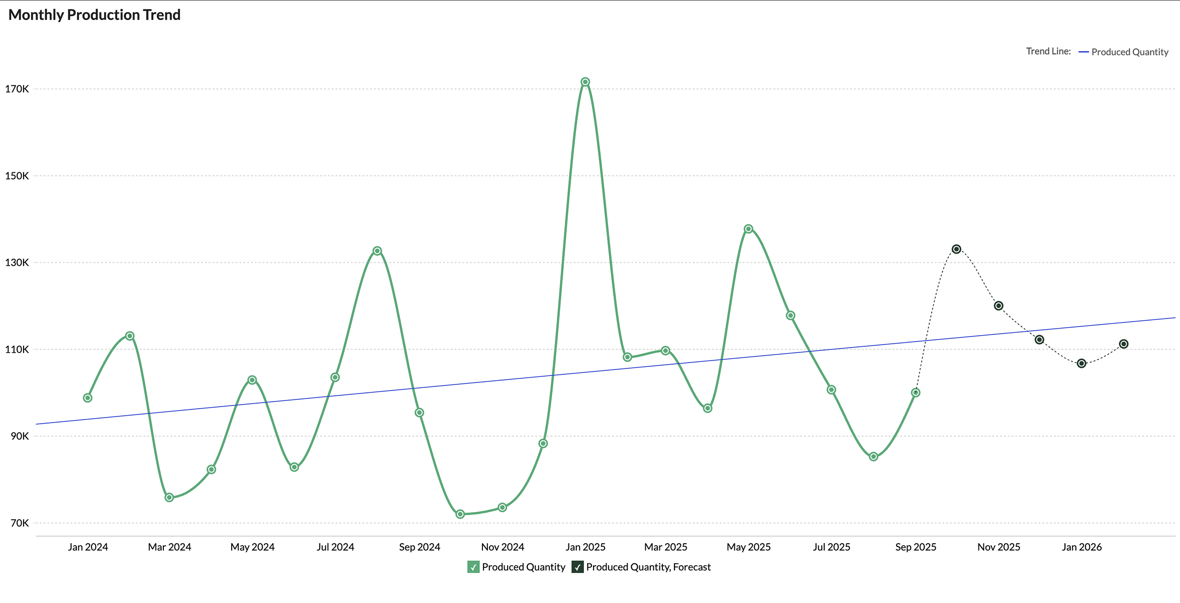 Production forecasting chart projecting future production volume, FPY, and cost trends