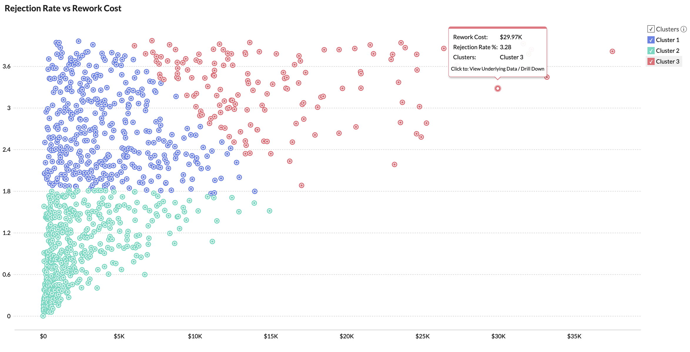 Clustering and anomaly detection chart grouping machines, items, and suppliers by behavior