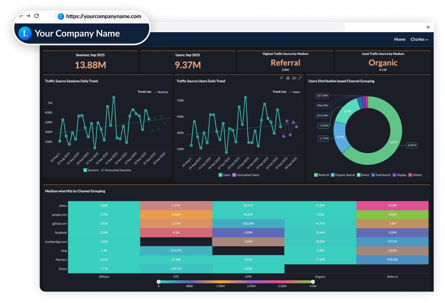 Analytics for agencies dashboard showing key marketing metrics and visualizations