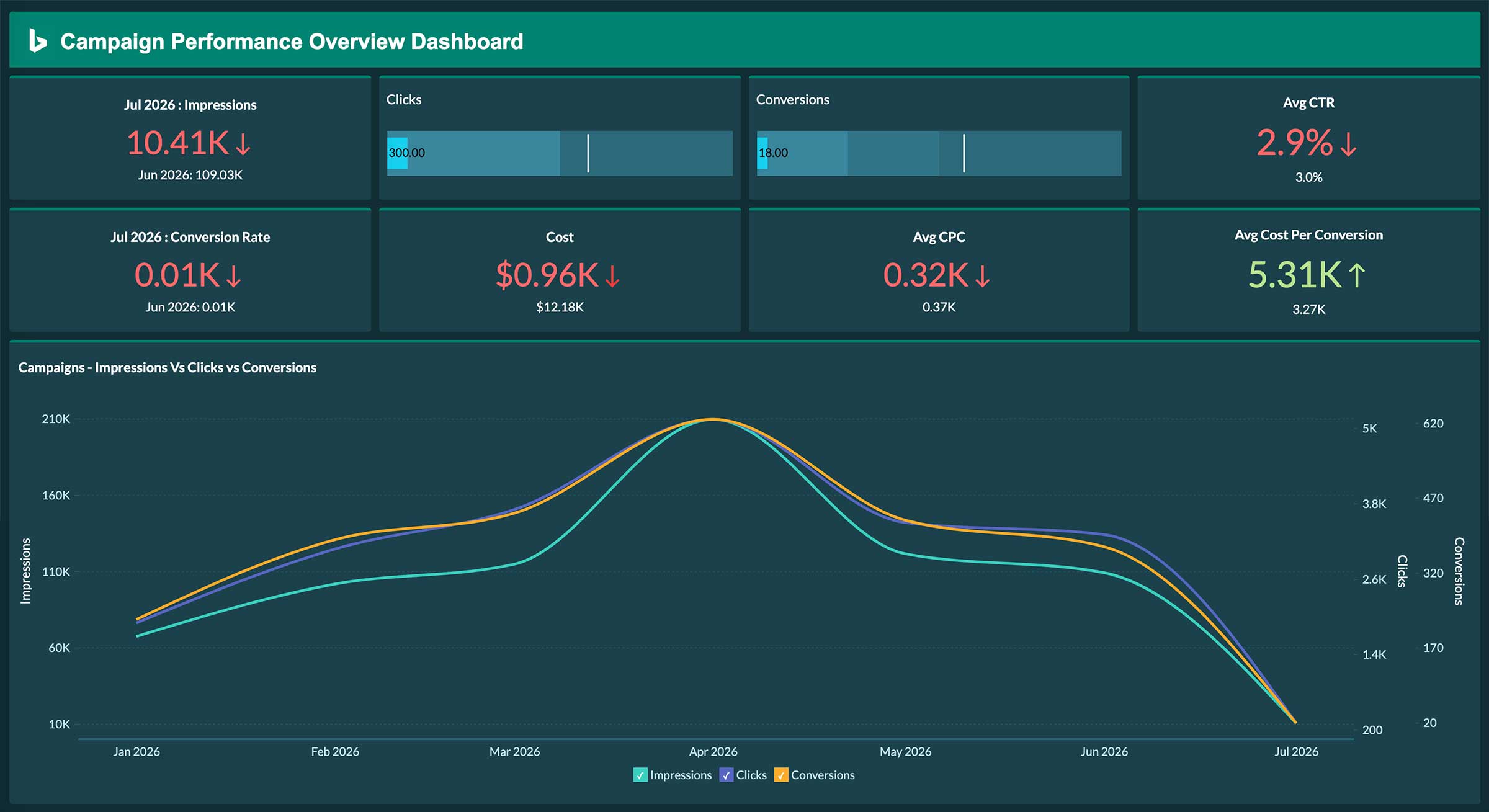 Microsoft Advertising campaign performance overview dashboard