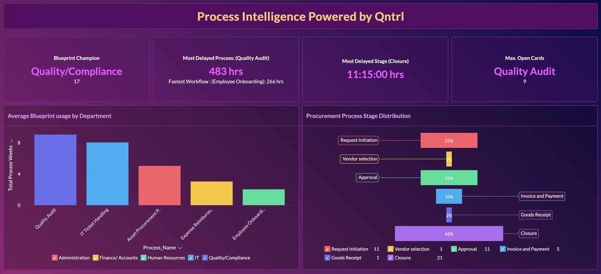 Optimize Qntrl workflows efficiency with Zoho Analytics