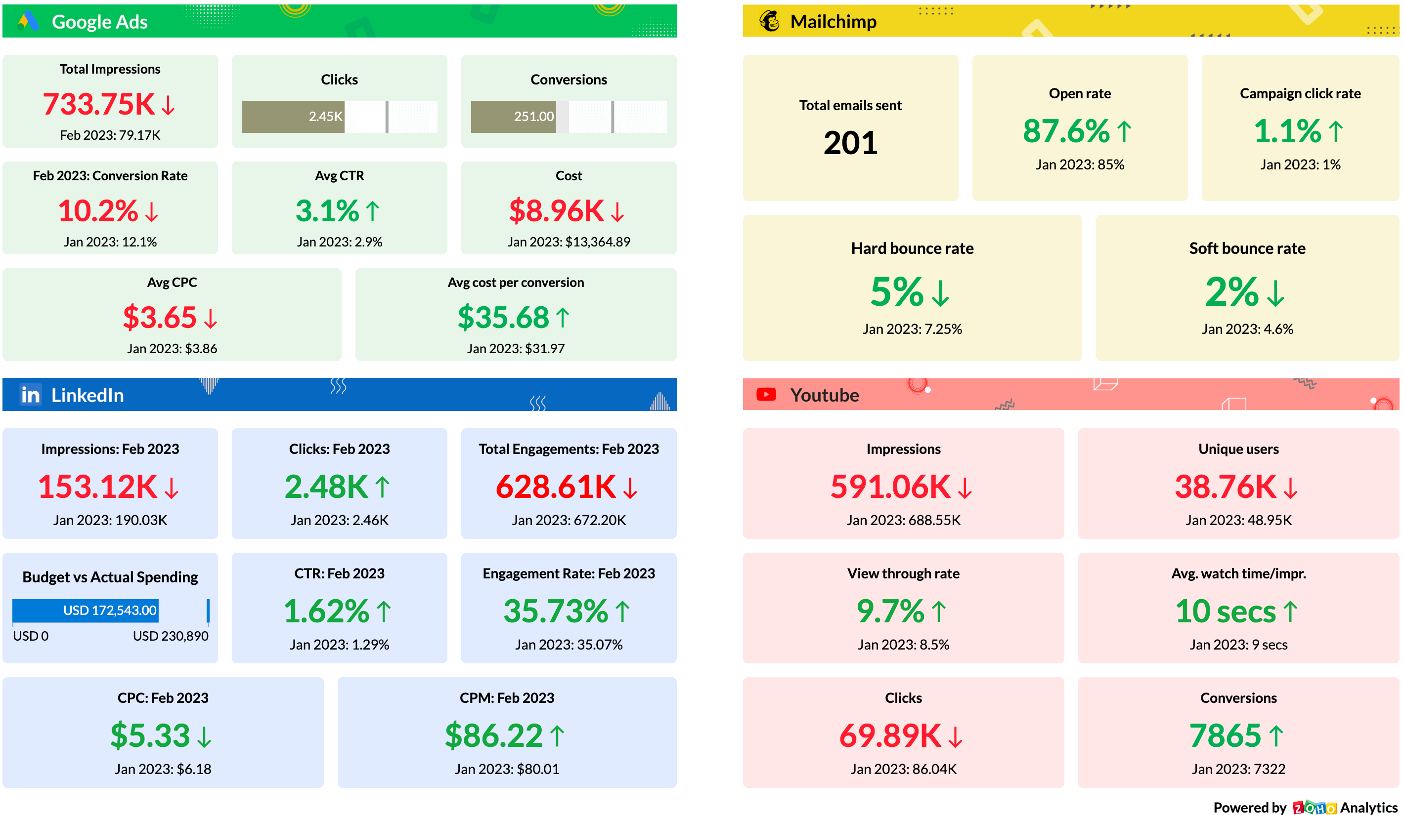 Outbound marketing KPI dashboard