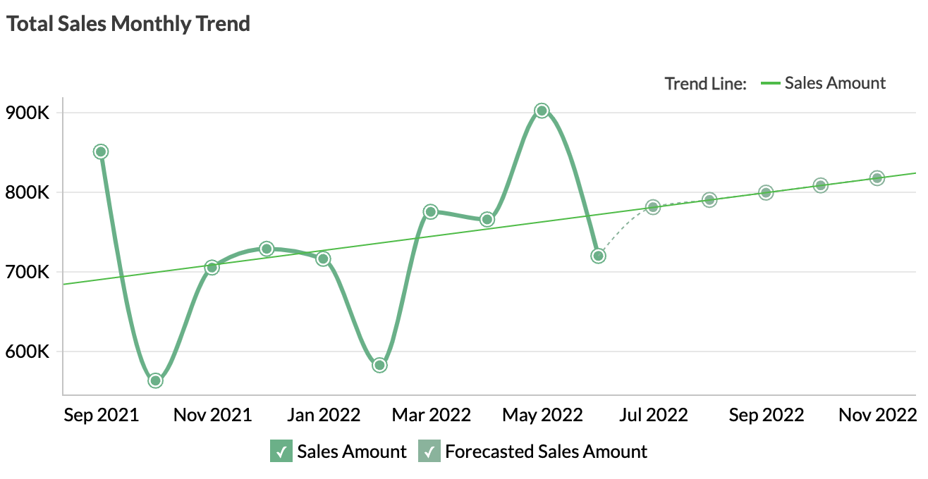 Analisis penjualan | Outlier - Zoho Analytics