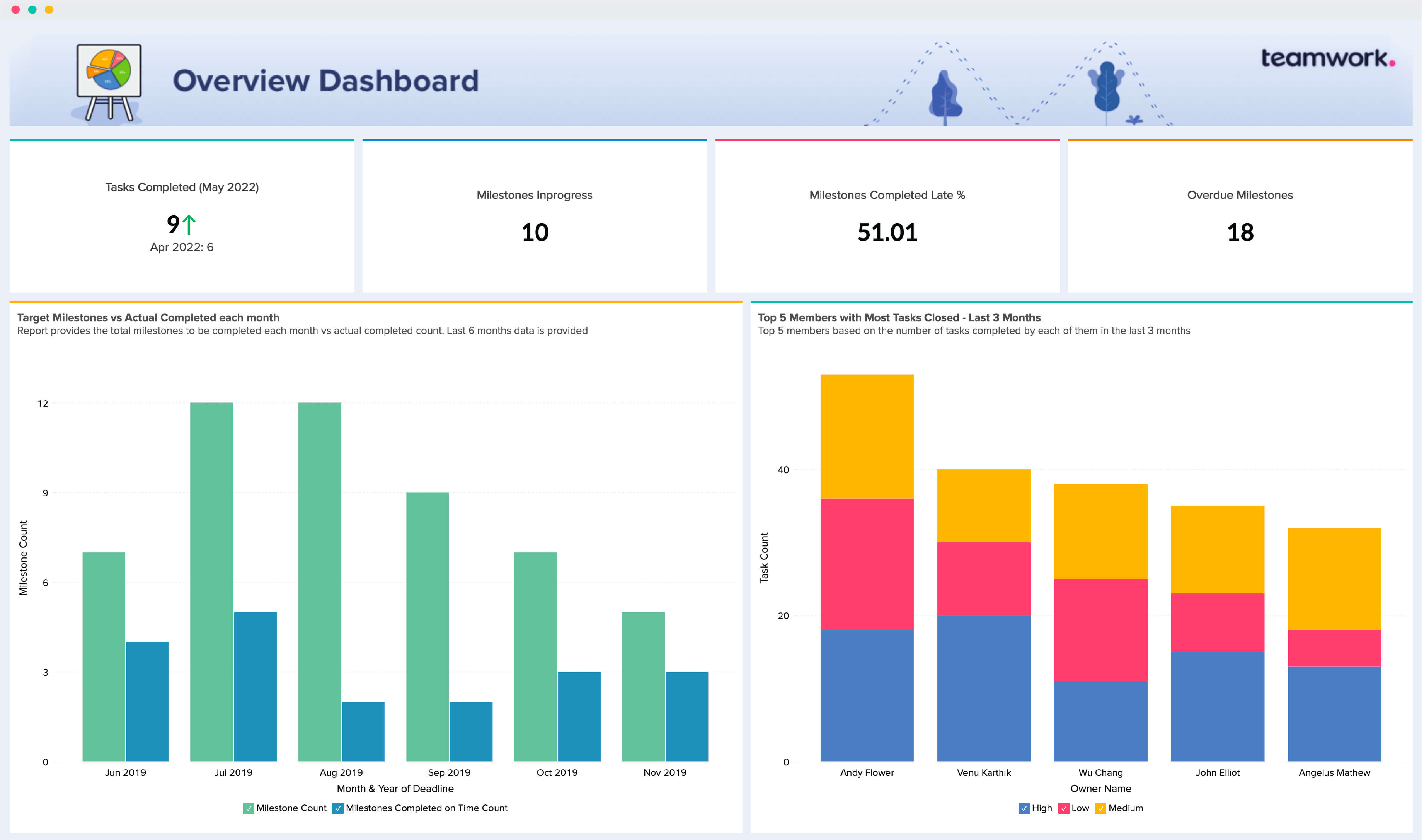 Project Management Dashboards | online dashboards