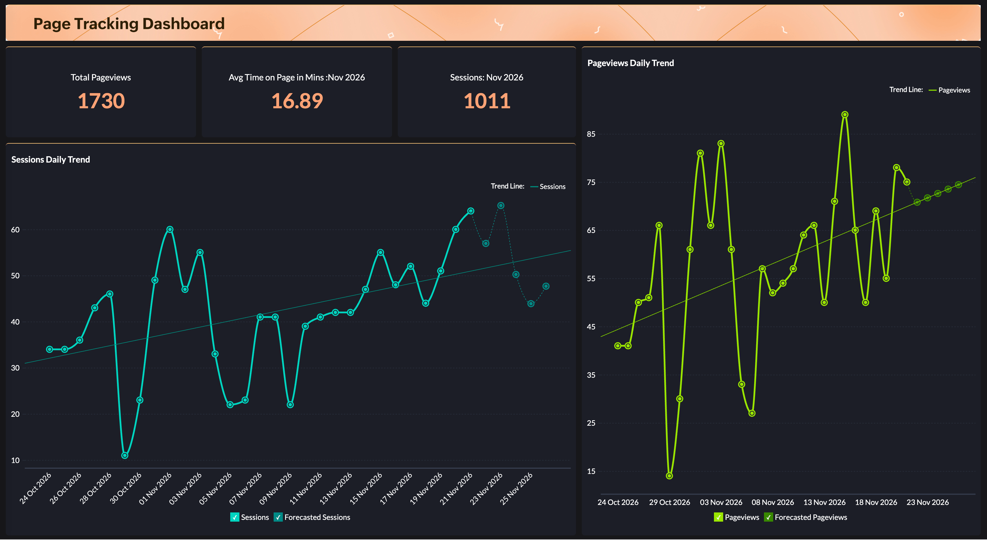 GA4 page traffic dashboard