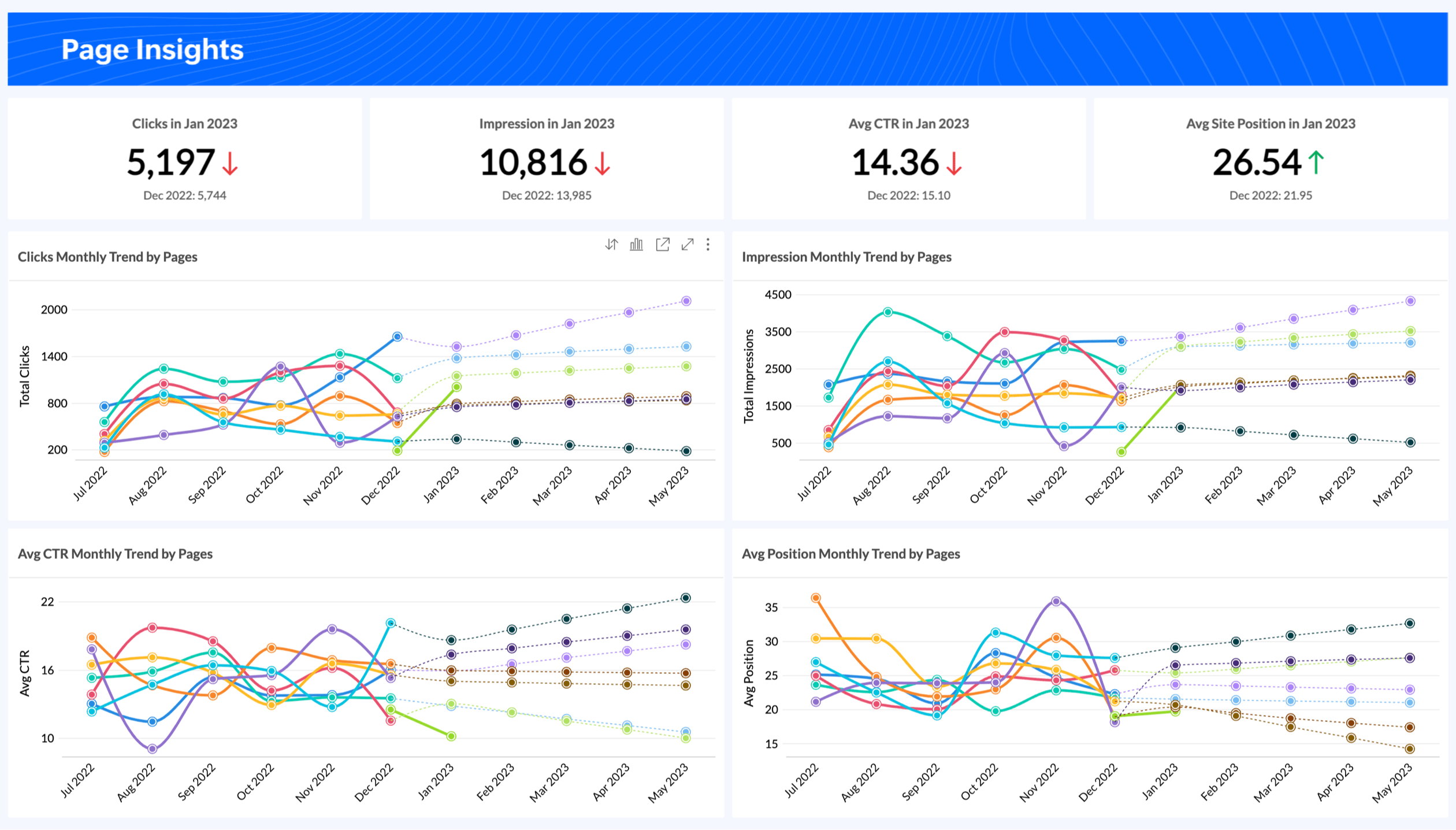 Marketing dashboard example on page insights
