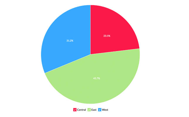 Visualización de datos de un gráfico circular