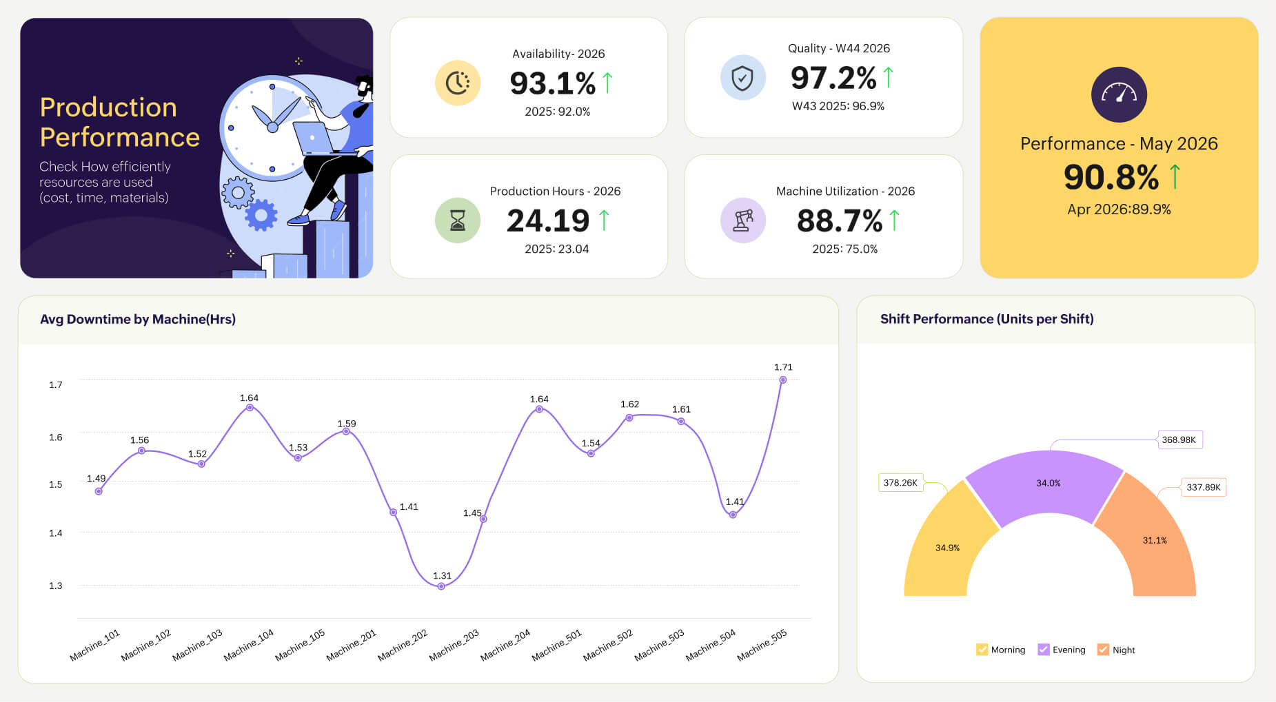 Production performance dashboard showing OEE pillars, machine utilization, throughput hours, and shift-wise output