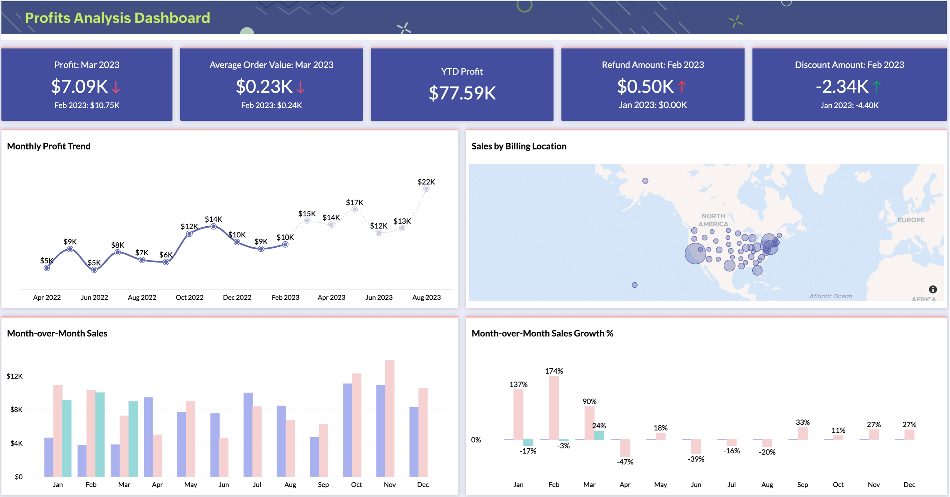 E-commerce dashboards | create dashboard online