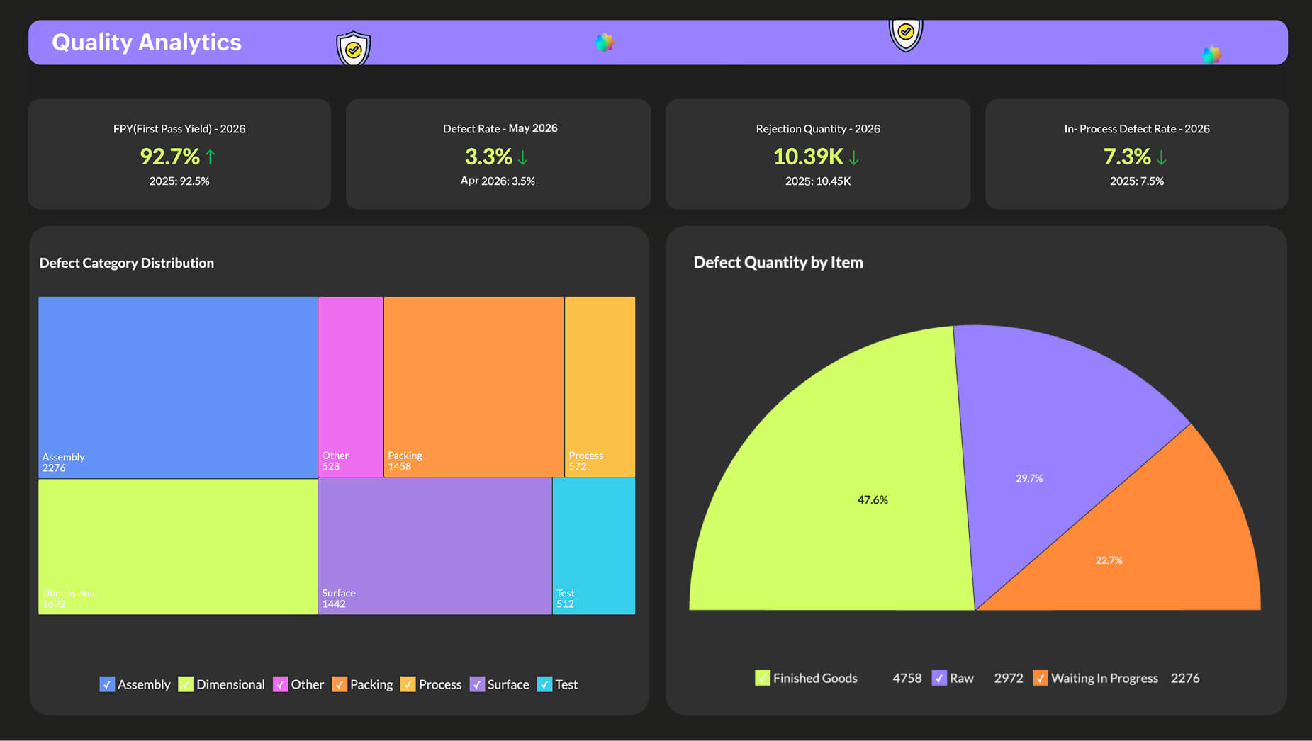 Quality analytics dashboard tracking first pass yield, defect rate, rejection quantity, and defect categories