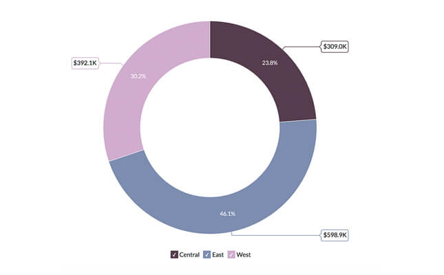 Gegevensvisualisatie met behulp van een ringdiagram