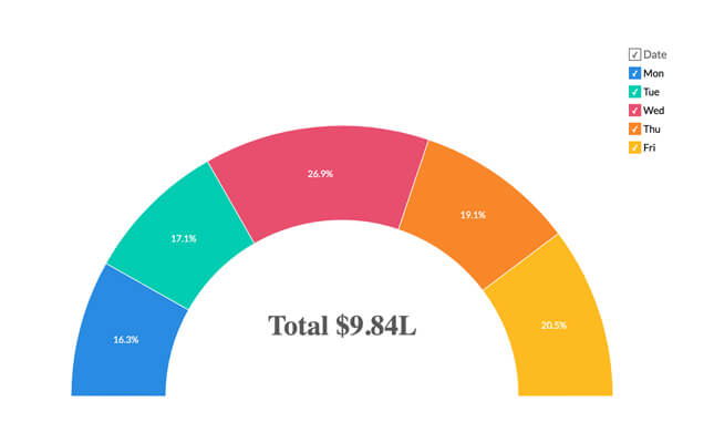 Gegevensvisualisatie in ringdiagram