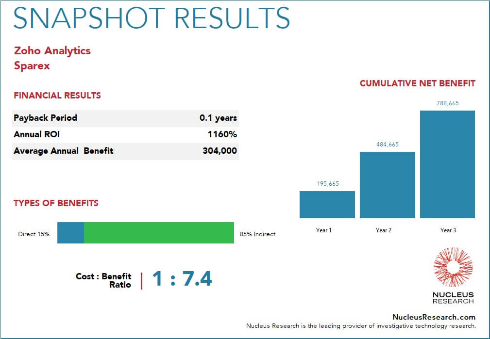 Zoho Analytics ROI case study: Sparex