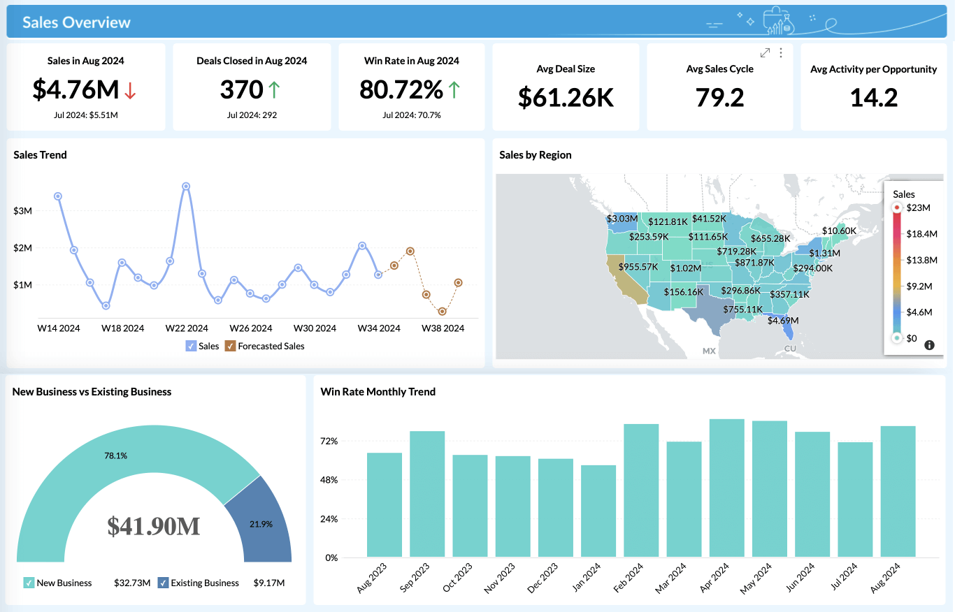 Analyses Salesforce CRM