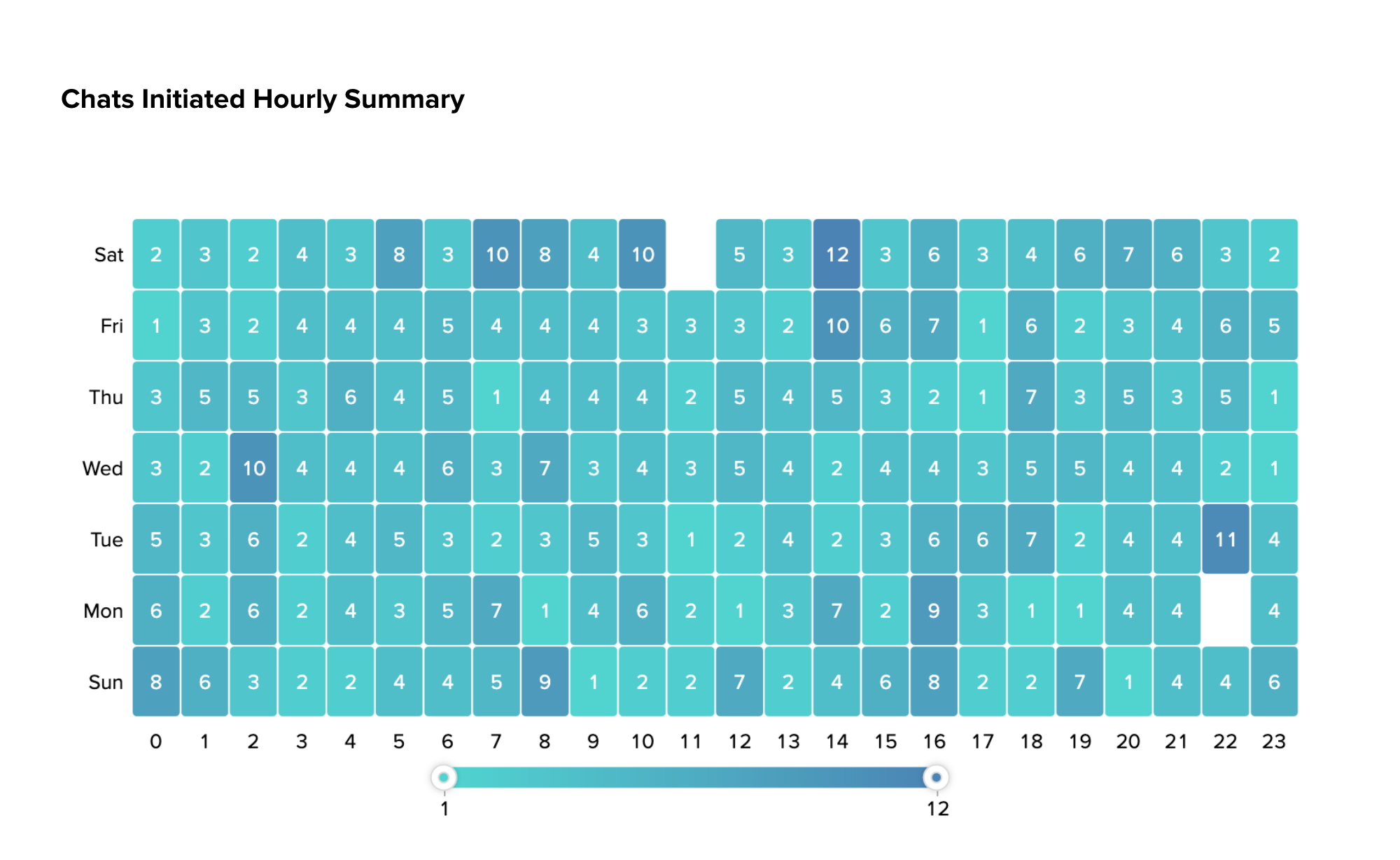 Analyze customer chats