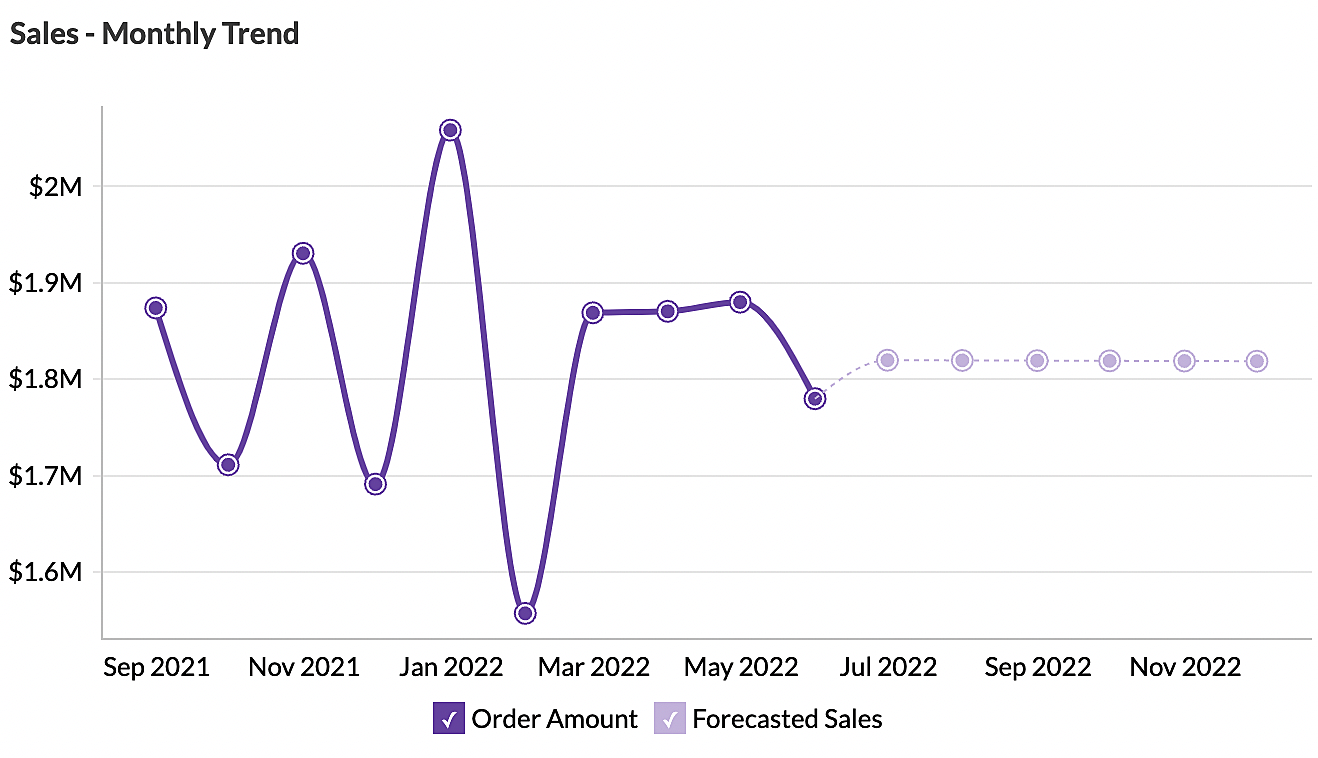 Analyse des ventes | Tendance des ventes - Zoho Analytics