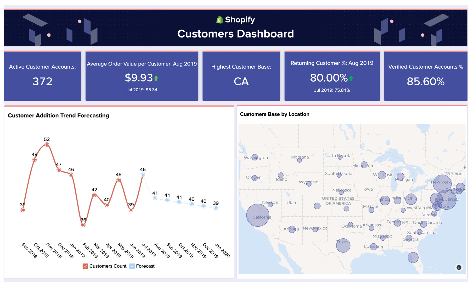 Shopify顧客ダッシュボード - Zoho Analytics