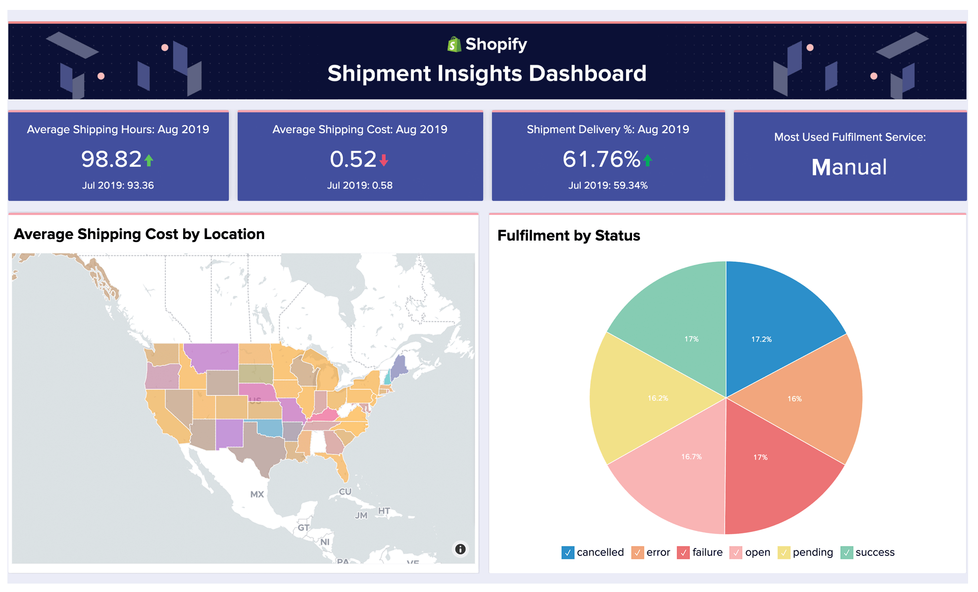 Shipment Insights Dashboard in Shopify - Zoho Analytics