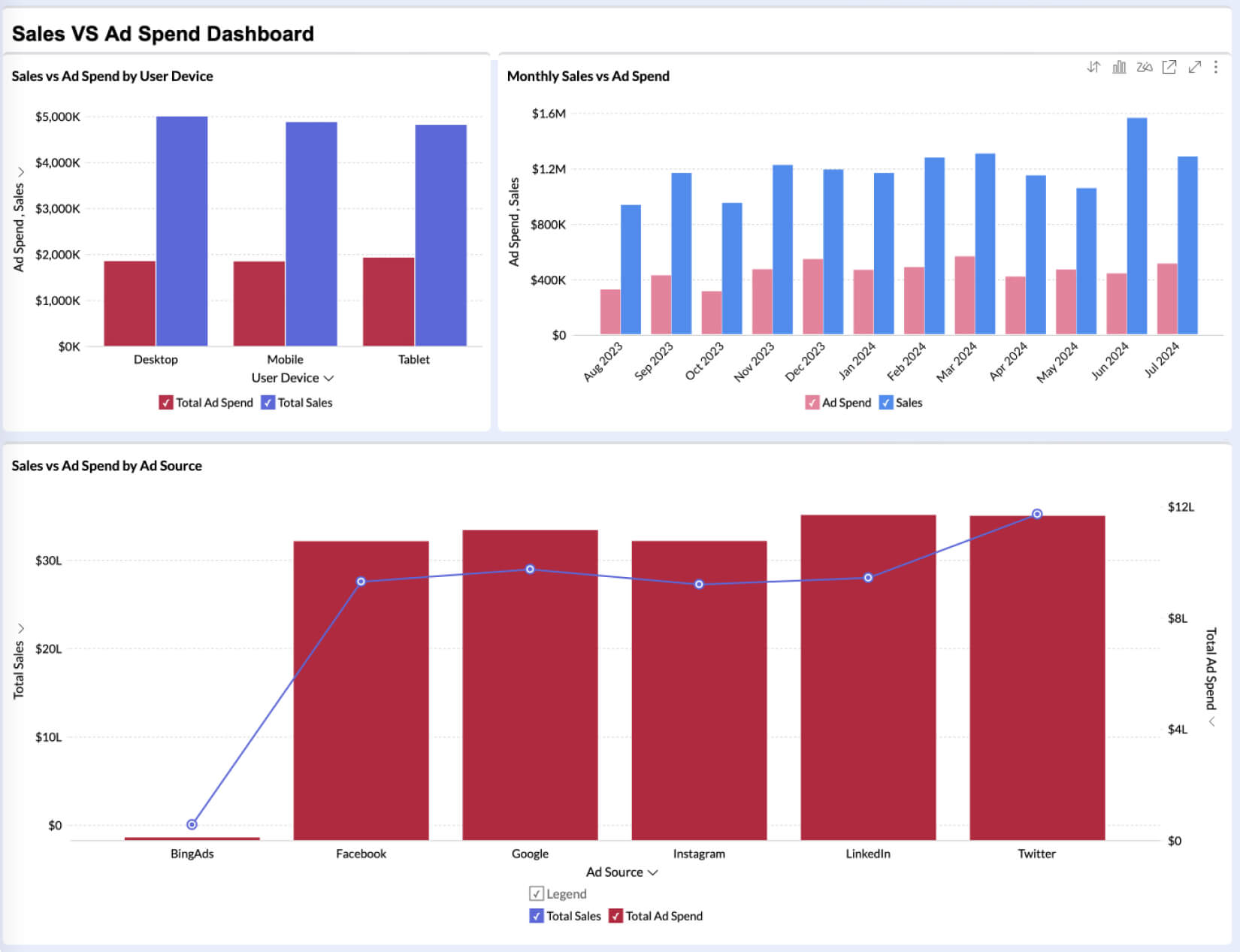 Social media marketing analysis - Zoho Analytics