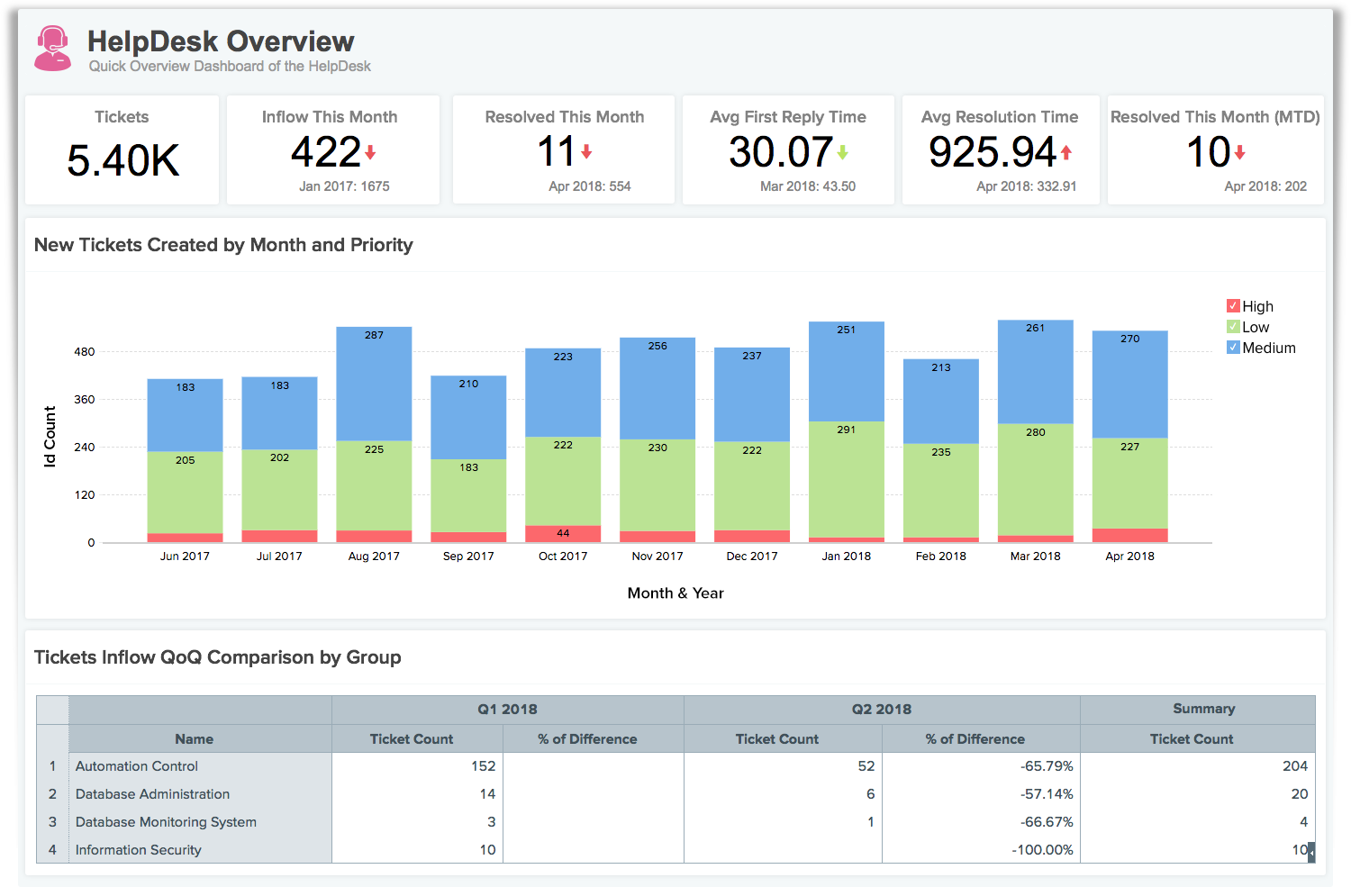 Rapport d'analyse des ventes en ligne - Zoho Reports
