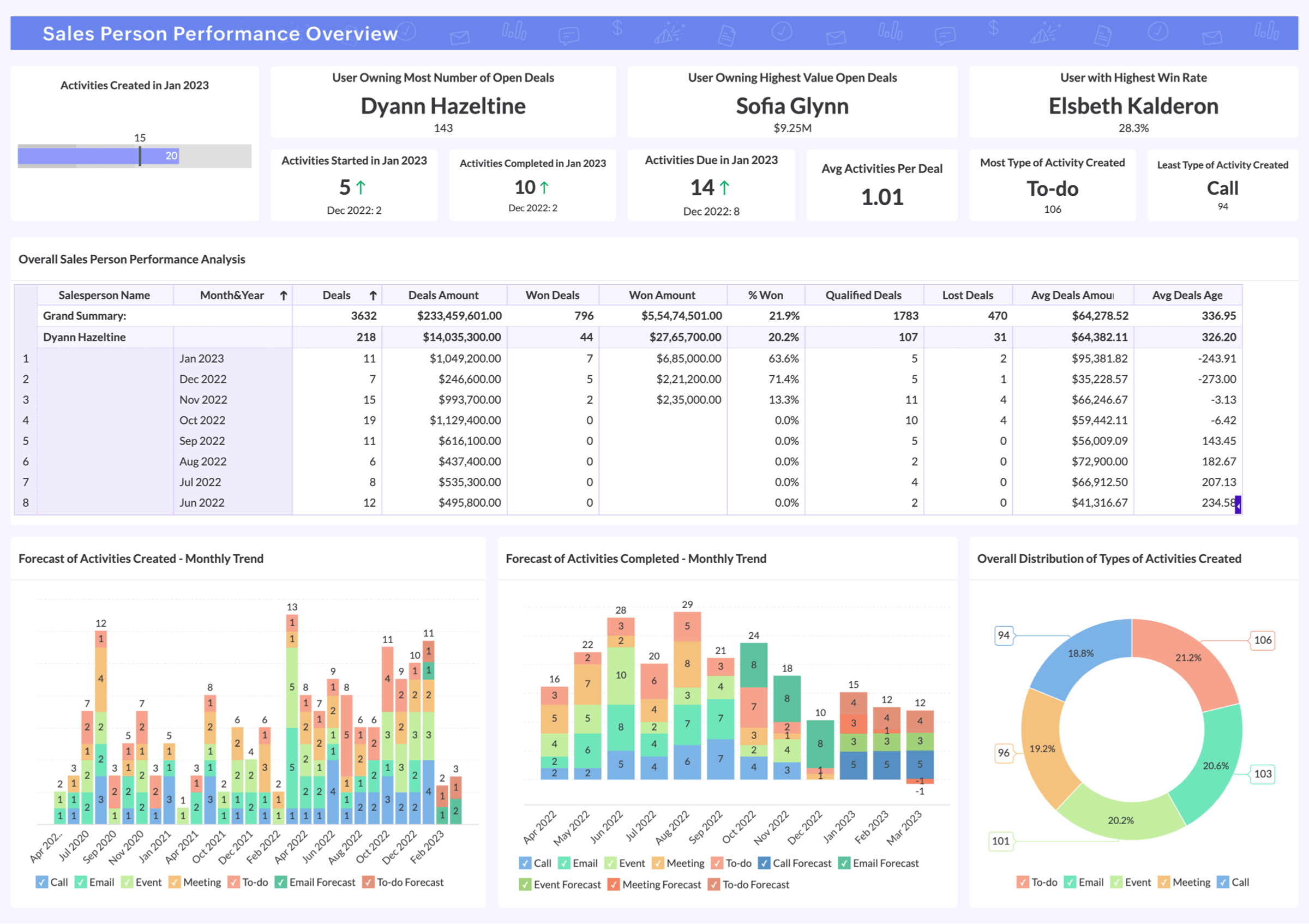 Track salesperson performance