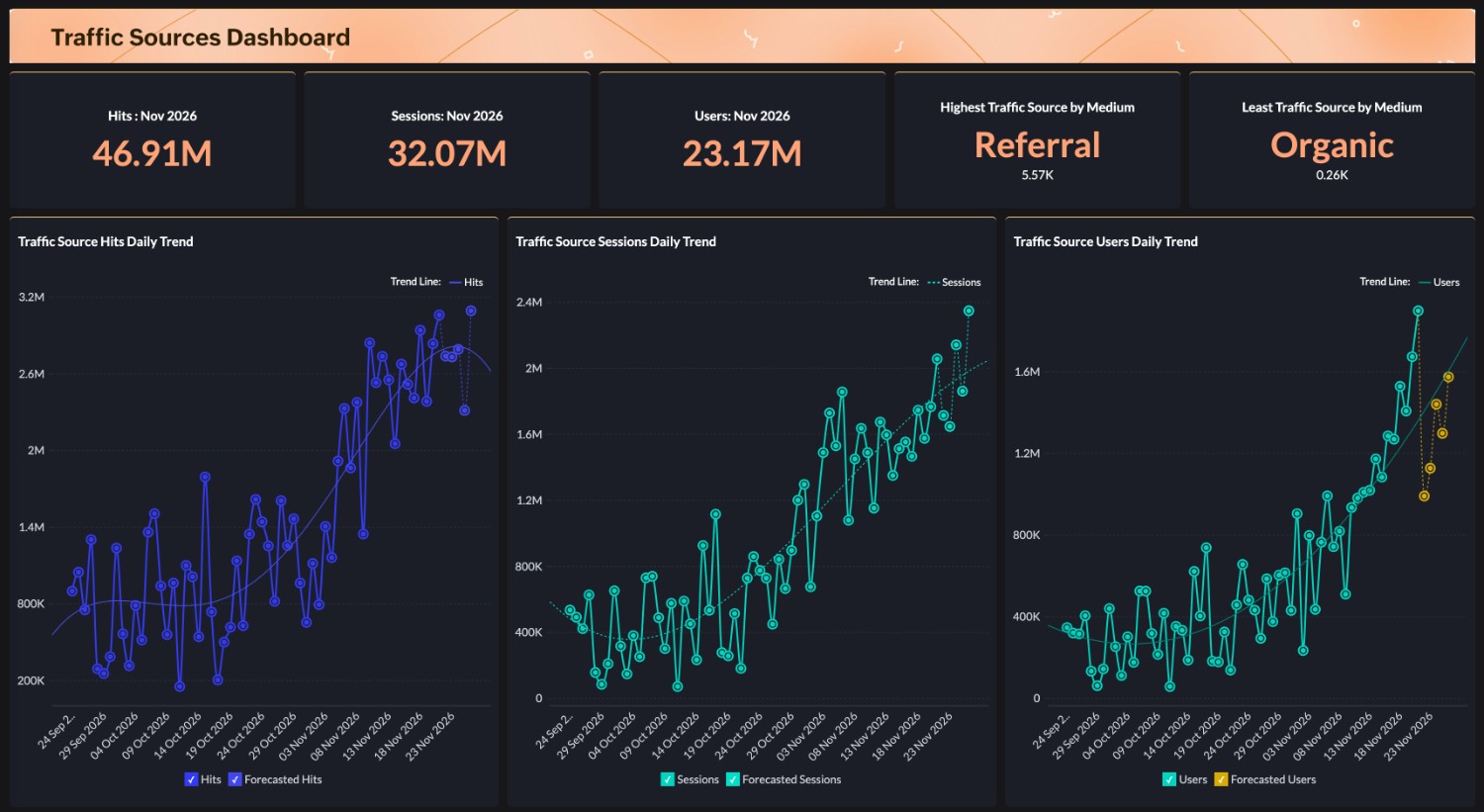 Google Analytics 4 traffic sources dashboard