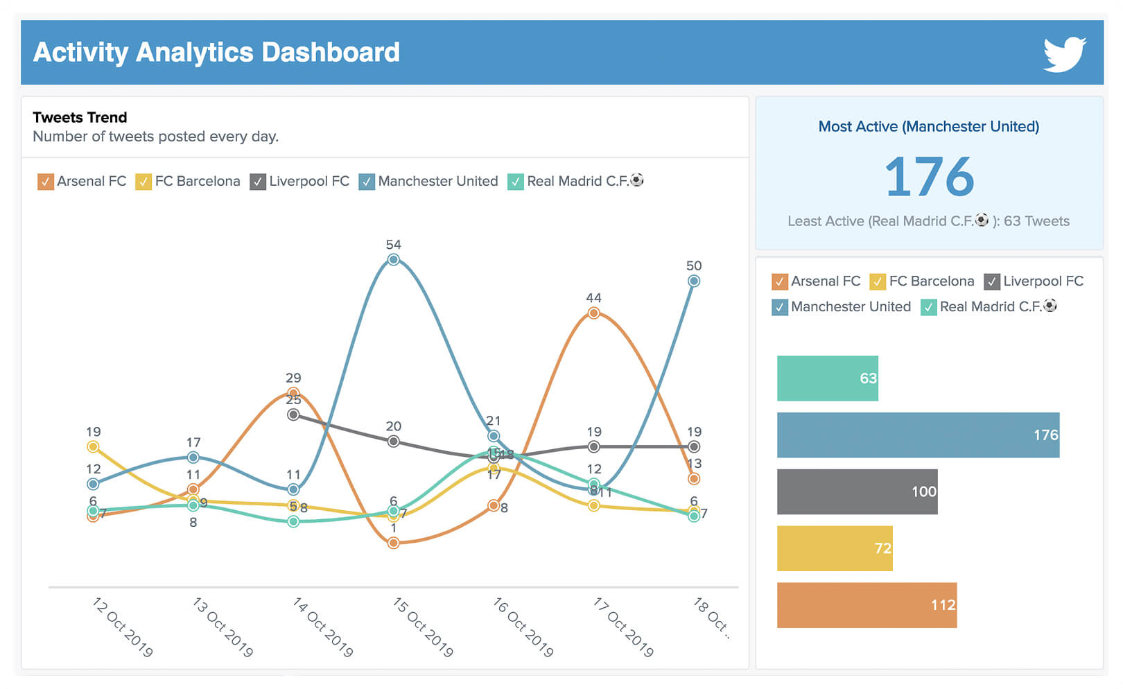 Analyze competitors using twitter analytics platform - Zoho Analytics