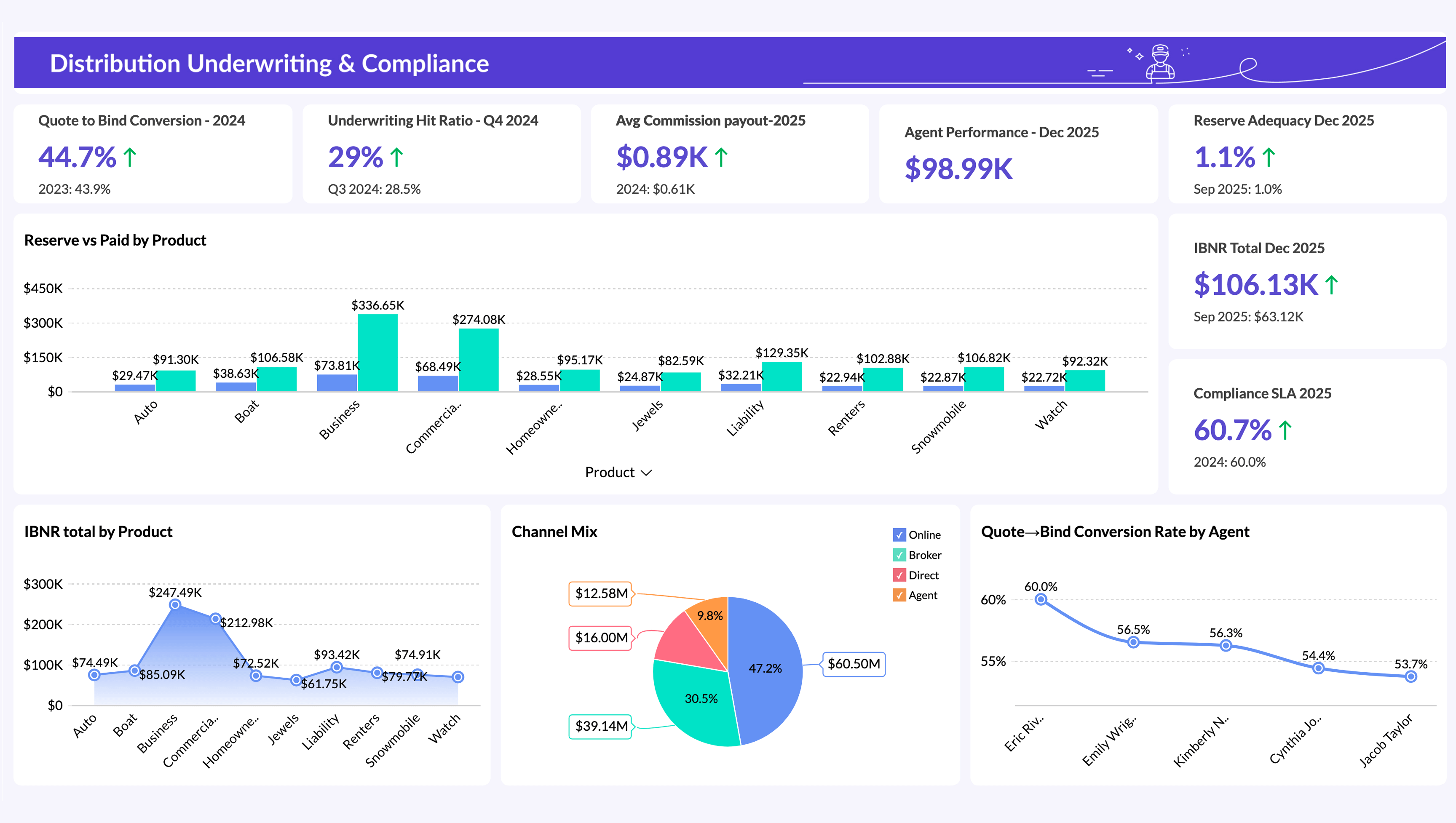 Underwriting Analytics Dashboard