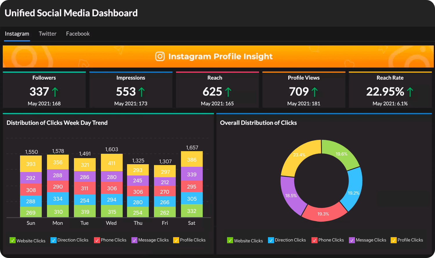 Zoho analytics social media dashboard