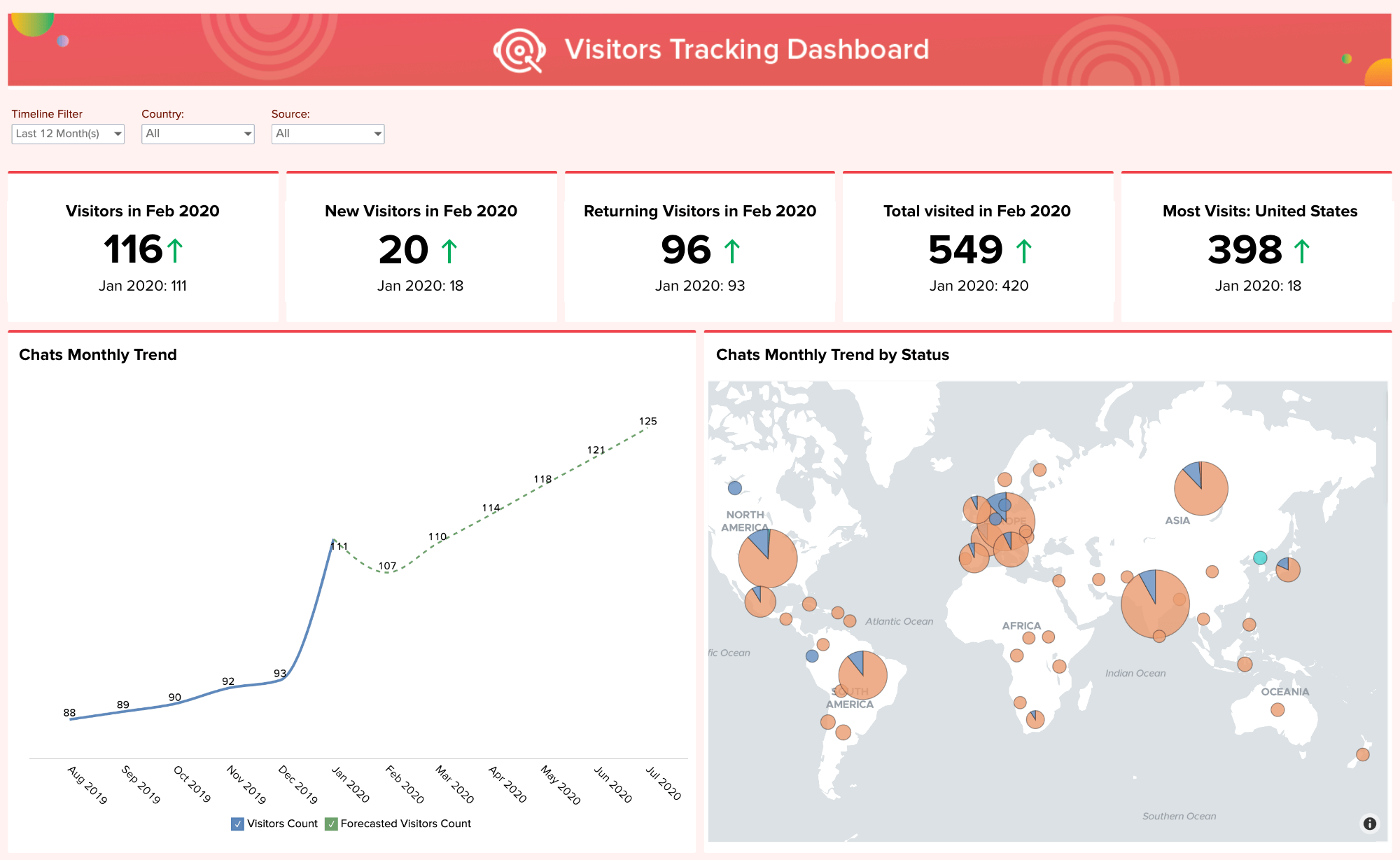 Website Visitor analytics