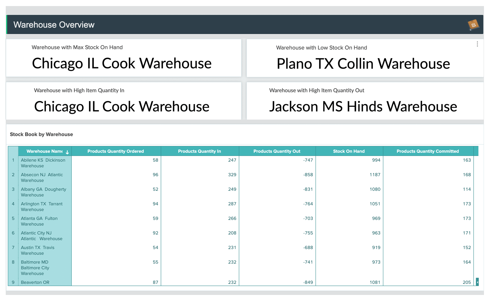 Warehouse and stock Analytics